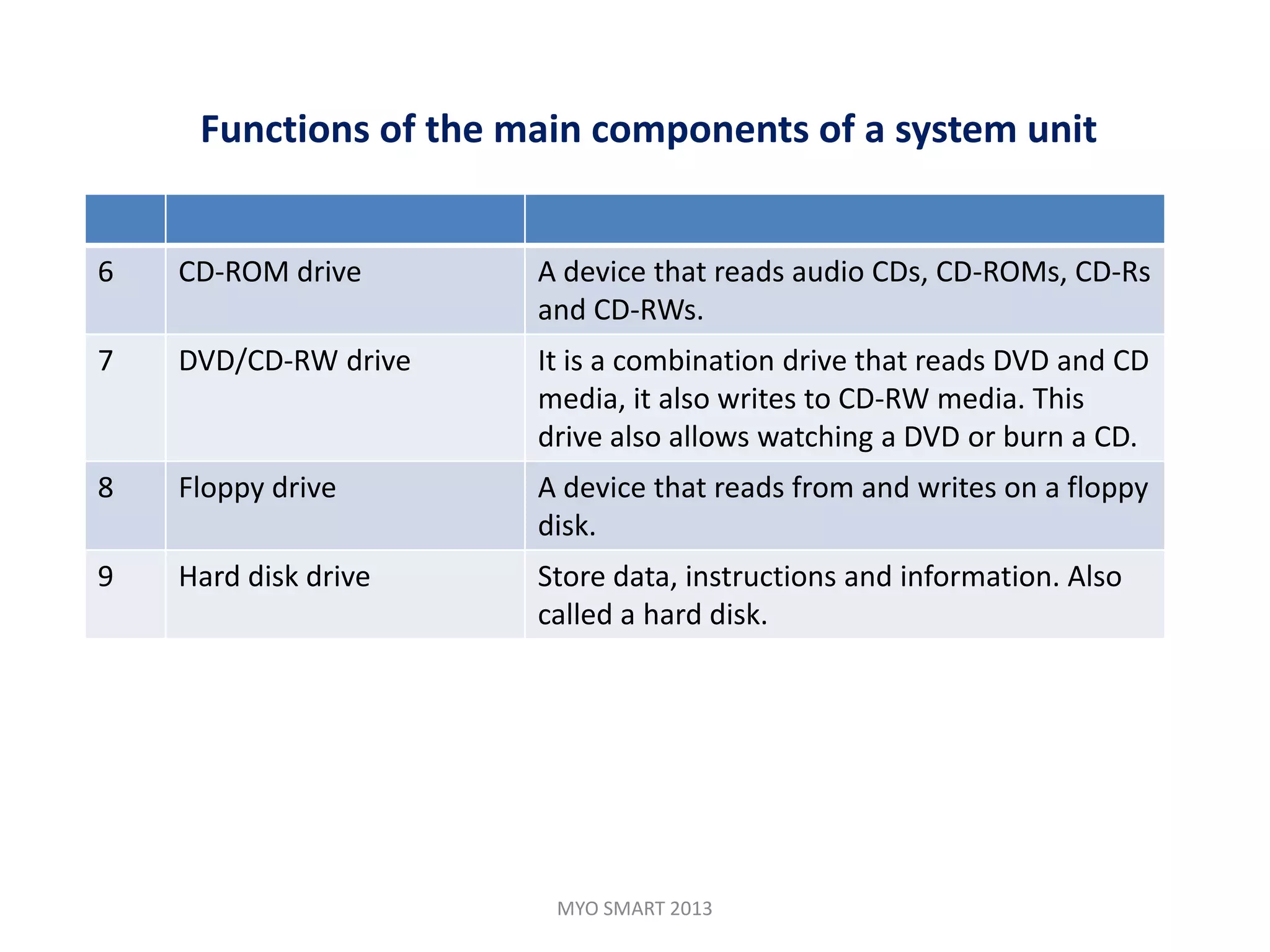 Functions of the main components of a system unit


6   CD-ROM drive       A device that reads audio CDs, CD-ROMs, CD-Rs
                       and CD-RWs.
7   DVD/CD-RW drive    It is a combination drive that reads DVD and CD
                       media, it also writes to CD-RW media. This
                       drive also allows watching a DVD or burn a CD.
8   Floppy drive       A device that reads from and writes on a floppy
                       disk.
9   Hard disk drive    Store data, instructions and information. Also
                       called a hard disk.




                        MYO SMART 2013
 