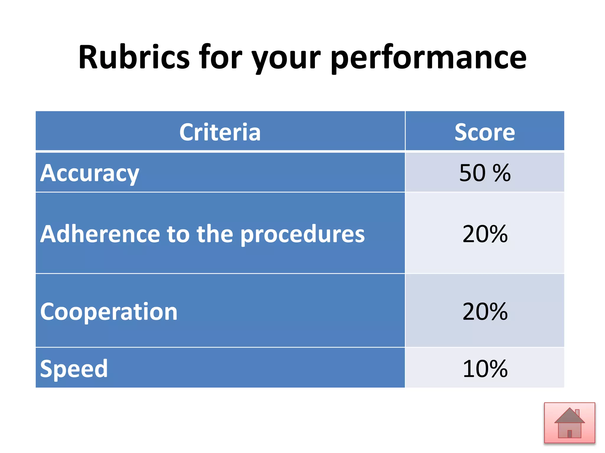 Rubrics for your performance 
Criteria Score 
Accuracy 50 % 
Adherence to the procedures 20% 
Cooperation 20% 
Speed 10% 
 
