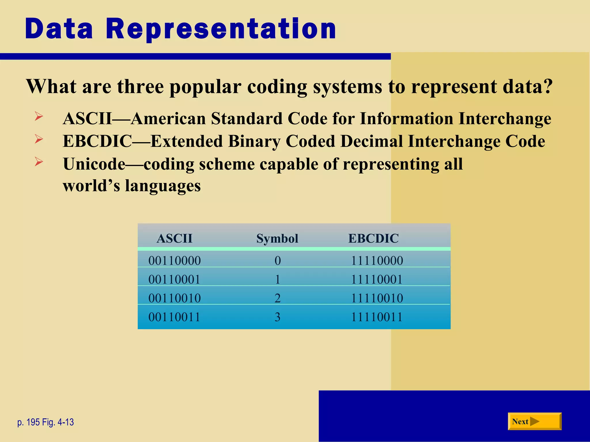 Data Representation
What are three popular coding systems to represent data?
p. 195 Fig. 4-13 Next
 ASCII—American Standard Code for Information Interchange
 EBCDIC—Extended Binary Coded Decimal Interchange Code
 Unicode—coding scheme capable of representing all
world’s languages
ASCII Symbol EBCDIC
00110000 0 11110000
00110001 1 11110001
00110010 2 11110010
00110011 3 11110011
 