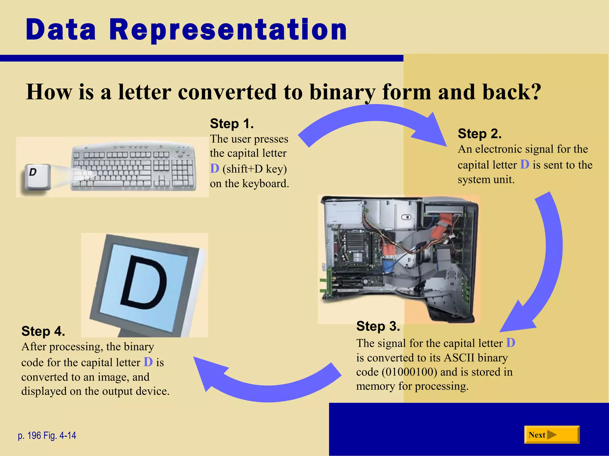 Data Representation
How is a letter converted to binary form and back?
p. 196 Fig. 4-14 Next
Step 1.
The user presses
the capital letter
D (shift+D key)
on the keyboard.
Step 2.
An electronic signal for the
capital letter D is sent to the
system unit.
Step 3.
The signal for the capital letter D
is converted to its ASCII binary
code (01000100) and is stored in
memory for processing.
Step 4.
After processing, the binary
code for the capital letter D is
converted to an image, and
displayed on the output device.
 