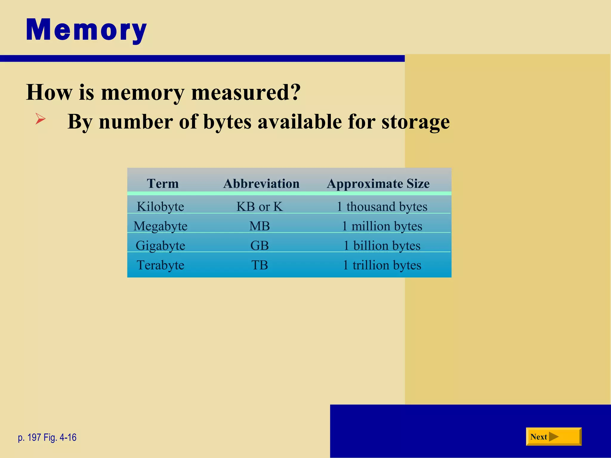 Memory
How is memory measured?
p. 197 Fig. 4-16 Next
Term Abbreviation Approximate Size
Kilobyte KB or K 1 thousand bytes
Megabyte MB 1 million bytes
Gigabyte GB 1 billion bytes
Terabyte TB 1 trillion bytes
 By number of bytes available for storage
 