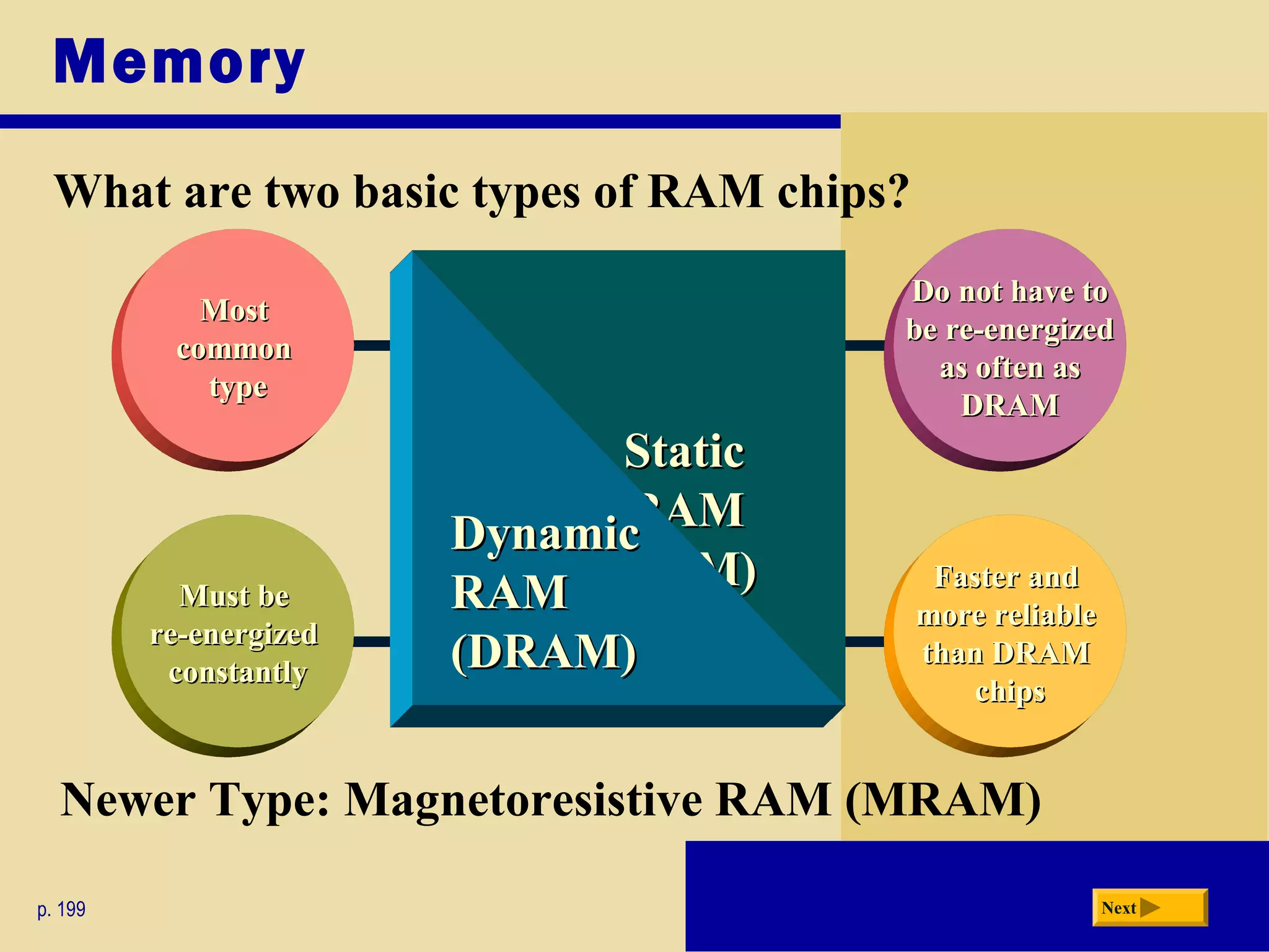 Must beMust be
re-energizedre-energized
constantlyconstantly
Do not have toDo not have to
be re-energizedbe re-energized
as often asas often as
DRAMDRAM
MostMost
commoncommon
typetype
Faster andFaster and
more reliablemore reliable
than DRAMthan DRAM
chipschips
Memory
What are two basic types of RAM chips?
p. 199 Next
StaticStatic
RAMRAM
(SRAM)(SRAM)
DynamicDynamic
RAMRAM
(DRAM)(DRAM)
Newer Type: Magnetoresistive RAM (MRAM)
 
