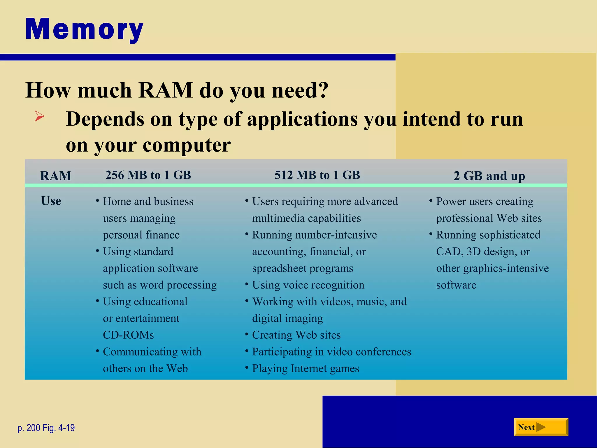 Memory
How much RAM do you need?
p. 200 Fig. 4-19 Next
 Depends on type of applications you intend to run
on your computer
RAM
Use
256 MB to 1 GB 512 MB to 1 GB 2 GB and up
• Home and business
users managing
personal finance
• Using standard
application software
such as word processing
• Using educational
or entertainment
CD-ROMs
• Communicating with
others on the Web
• Users requiring more advanced
multimedia capabilities
• Running number-intensive
accounting, financial, or
spreadsheet programs
• Using voice recognition
• Working with videos, music, and
digital imaging
• Creating Web sites
• Participating in video conferences
• Playing Internet games
• Power users creating
professional Web sites
• Running sophisticated
CAD, 3D design, or
other graphics-intensive
software
 