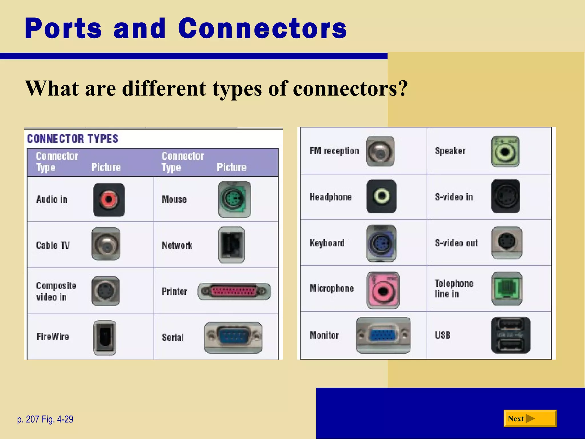 Ports and Connectors
What are different types of connectors?
p. 207 Fig. 4-29 Next
 
