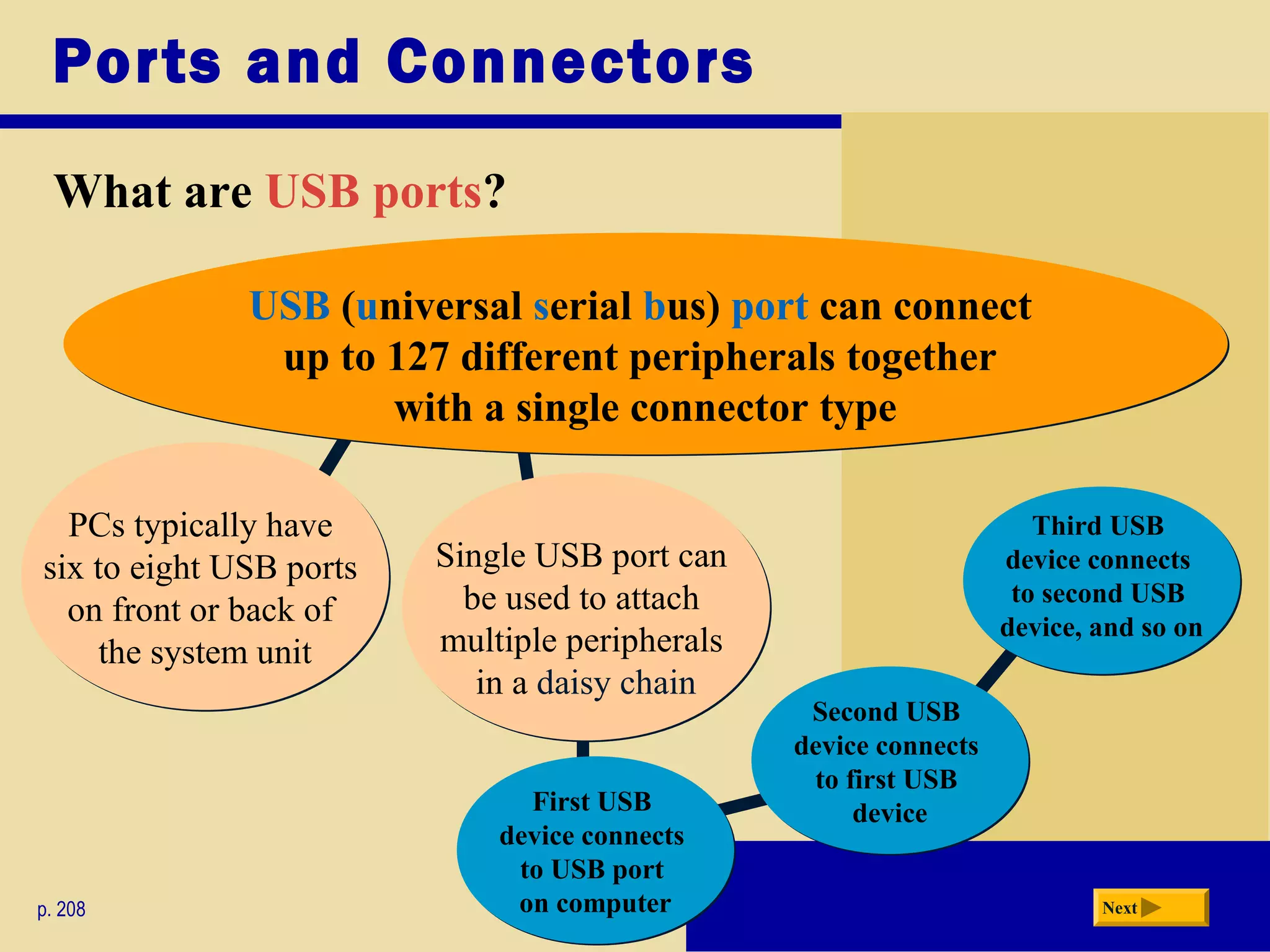 Third USB
device connects
to second USB
device, and so on
Third USB
device connects
to second USB
device, and so on
Second USB
device connects
to first USB
device
Second USB
device connects
to first USB
deviceFirst USB
device connects
to USB port
on computer
First USB
device connects
to USB port
on computer
Single USB port can
be used to attach
multiple peripherals
in a daisy chain
Single USB port can
be used to attach
multiple peripherals
in a daisy chain
PCs typically have
six to eight USB ports
on front or back of
the system unit
PCs typically have
six to eight USB ports
on front or back of
the system unit
Ports and Connectors
What are USB ports?
p. 208 Next
USB (universal serial bus) port can connect
up to 127 different peripherals together
with a single connector type
USB (universal serial bus) port can connect
up to 127 different peripherals together
with a single connector type
 
