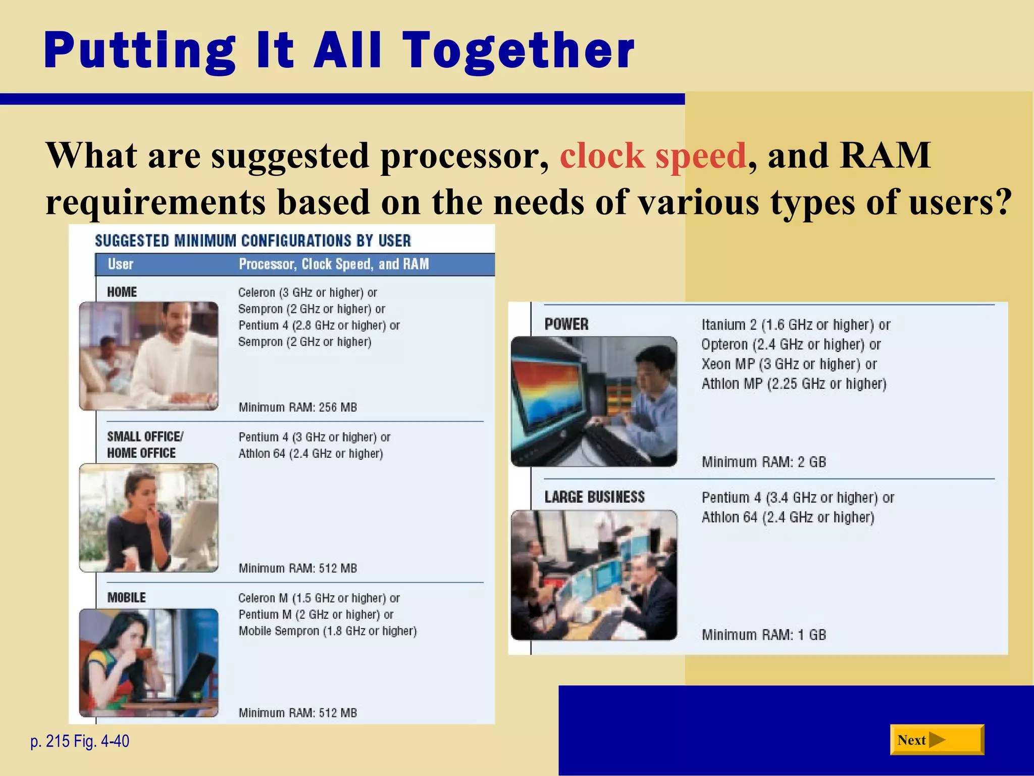Putting It All Together
What are suggested processor, clock speed, and RAM
requirements based on the needs of various types of users?
p. 215 Fig. 4-40 Next
 