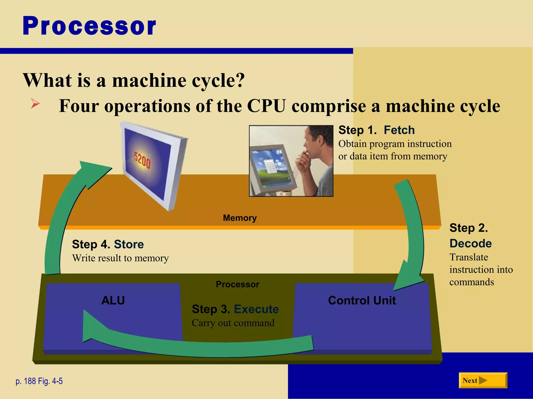 Processor
Control Unit
Memory
ALU
Processor
What is a machine cycle?
p. 188 Fig. 4-5 Next
Step 1. Fetch
Obtain program instruction
or data item from memory
Step 2.
Decode
Translate
instruction into
commands
Step 4. Store
Write result to memory
Step 3. Execute
Carry out command
 Four operations of the CPU comprise a machine cycle
 