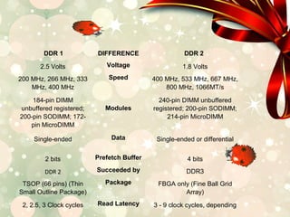 DDR 1 DIFFERENCE DDR 2
2.5 Volts Voltage 1.8 Volts
200 MHz, 266 MHz, 333
MHz, 400 MHz
Speed 400 MHz, 533 MHz, 667 MHz,
800 MHz, 1066MT/s
184-pin DIMM
unbuffered registered;
200-pin SODIMM; 172-
pin MicroDIMM
Modules 240-pin DIMM unbuffered
registered; 200-pin SODIMM;
214-pin MicroDIMM
Single-ended Data Single-ended or differential
2 bits
Prefetch Buffer 4 bits
DDR2
Succeeded by
DDR3
TSOP (66 pins) (Thin
Small Outline Package)
Package FBGA only (Fine Ball Grid
Array)
2, 2.5, 3 Clock cycles
Read Latency 3 - 9 clock cycles, depending
Table 1 : Differences between DDR 1 and DDR 2
DDR 1 DIFFERENCE DDR 2
2.5 Volts Voltage 1.8 Volts
200 MHz, 266 MHz, 333
MHz, 400 MHz
Speed 400 MHz, 533 MHz, 667 MHz,
800 MHz, 1066MT/s
184-pin DIMM
unbuffered registered;
200-pin SODIMM; 172-
pin MicroDIMM
Modules
240-pin DIMM unbuffered
registered; 200-pin SODIMM;
214-pin MicroDIMM
Single-ended Data Single-ended or differential
2 bits Prefetch Buffer 4 bits
DDR 2 Succeeded by DDR3
TSOP (66 pins) (Thin
Small Outline Package)
Package FBGA only (Fine Ball Grid
Array)
2, 2.5, 3 Clock cycles Read Latency 3 - 9 clock cycles, depending
 