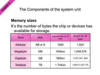The Components of the system unit
Memory sizes
It’s the number of bytes the chip or devices has
available for storage.
Term Abb.
Approximate no. of
byte
Exact no. of
byte
Kilobyte KB or K 1000 1,024
Megabyte MB 1Million 1,048,576
Gigabyte GB 1Billion 1,073,741, 824
Terabyte TB 1 Trillion 1,099,511,627,776
 