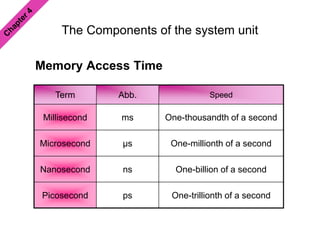 The Components of the system unit
Memory Access Time
Term Abb. Speed
Millisecond ms One-thousandth of a second
Microsecond μs One-millionth of a second
Nanosecond ns One-billion of a second
Picosecond ps One-trillionth of a second
 