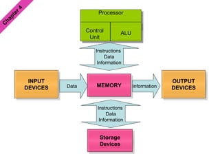 MEMORY
INPUT
DEVICES
OUTPUT
DEVICES
Processor
Control
Unit
ALU
Processor
Control
Unit
ALU
Instructions
Data
Information
Instructions
Data
Information
Data
Storage
Devices
information
 