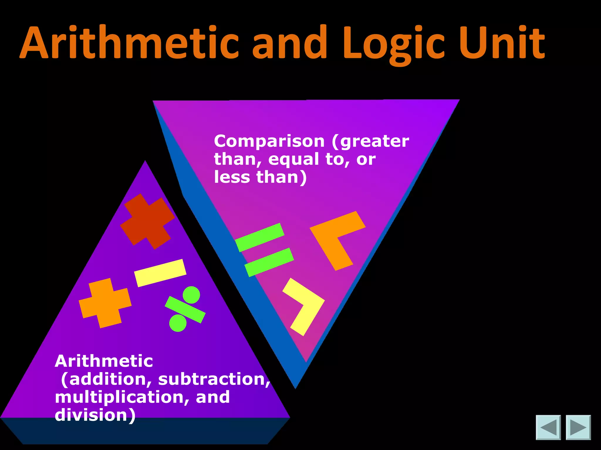 Arithmetic and Logic Unit 
Comparison (greater 
than, equal to, or 
less than) 
Arithmetic 
(addition, subtraction, 
multiplication, and 
division) 
 