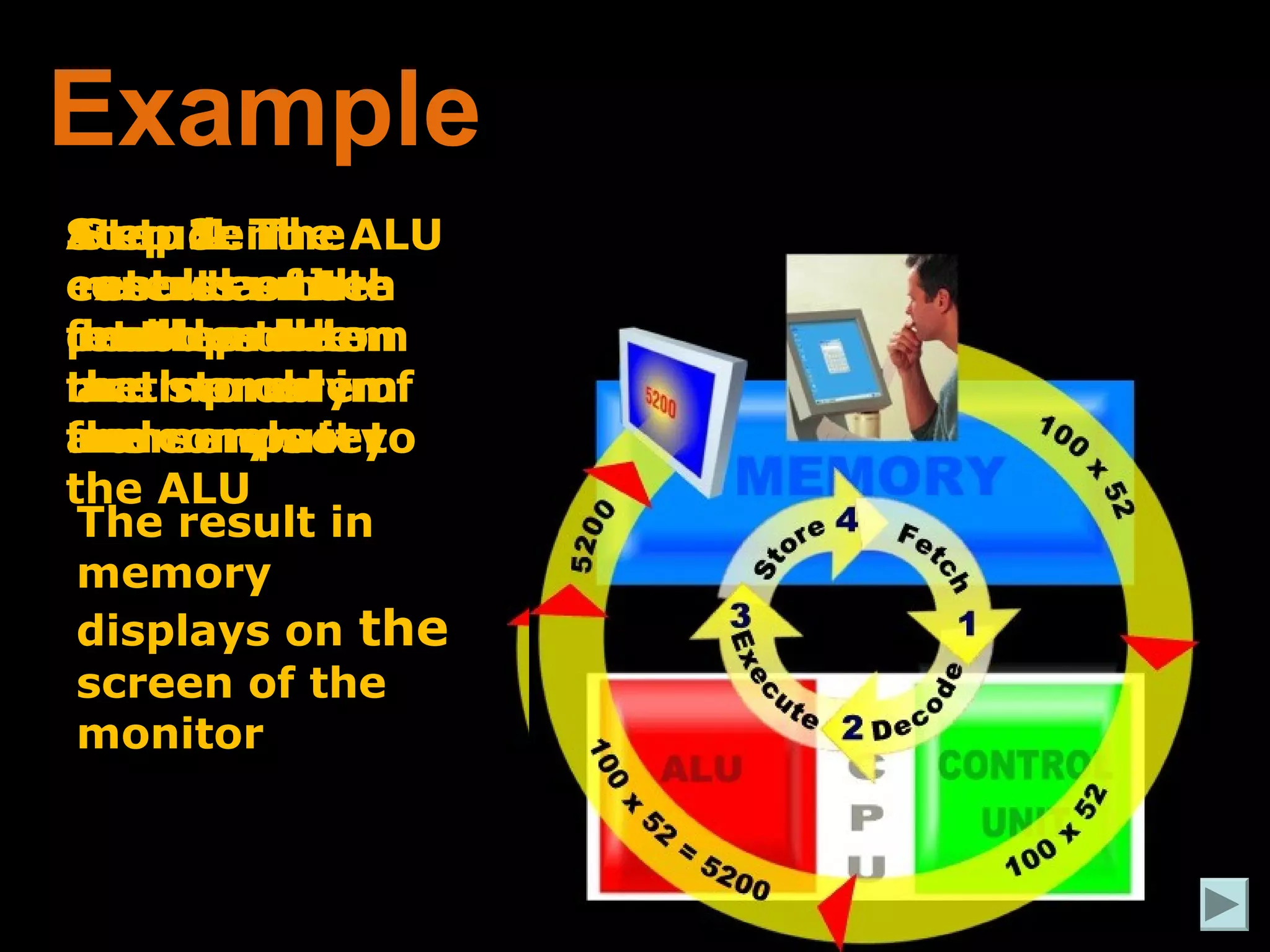 Example 
A Step student 
1: The 
control enters a unit 
math 
problem fetches the 
into 
math the memory problem 
of 
from the computer 
memory 
Step 2: 3: 4: The 
ALU 
results of the 
math problem 
are stored in 
memory 
The result in 
memory 
displays on the 
screen of the 
monitor 
executes the 
math problem 
decodes the 
and sends it to 
the ALU 
 