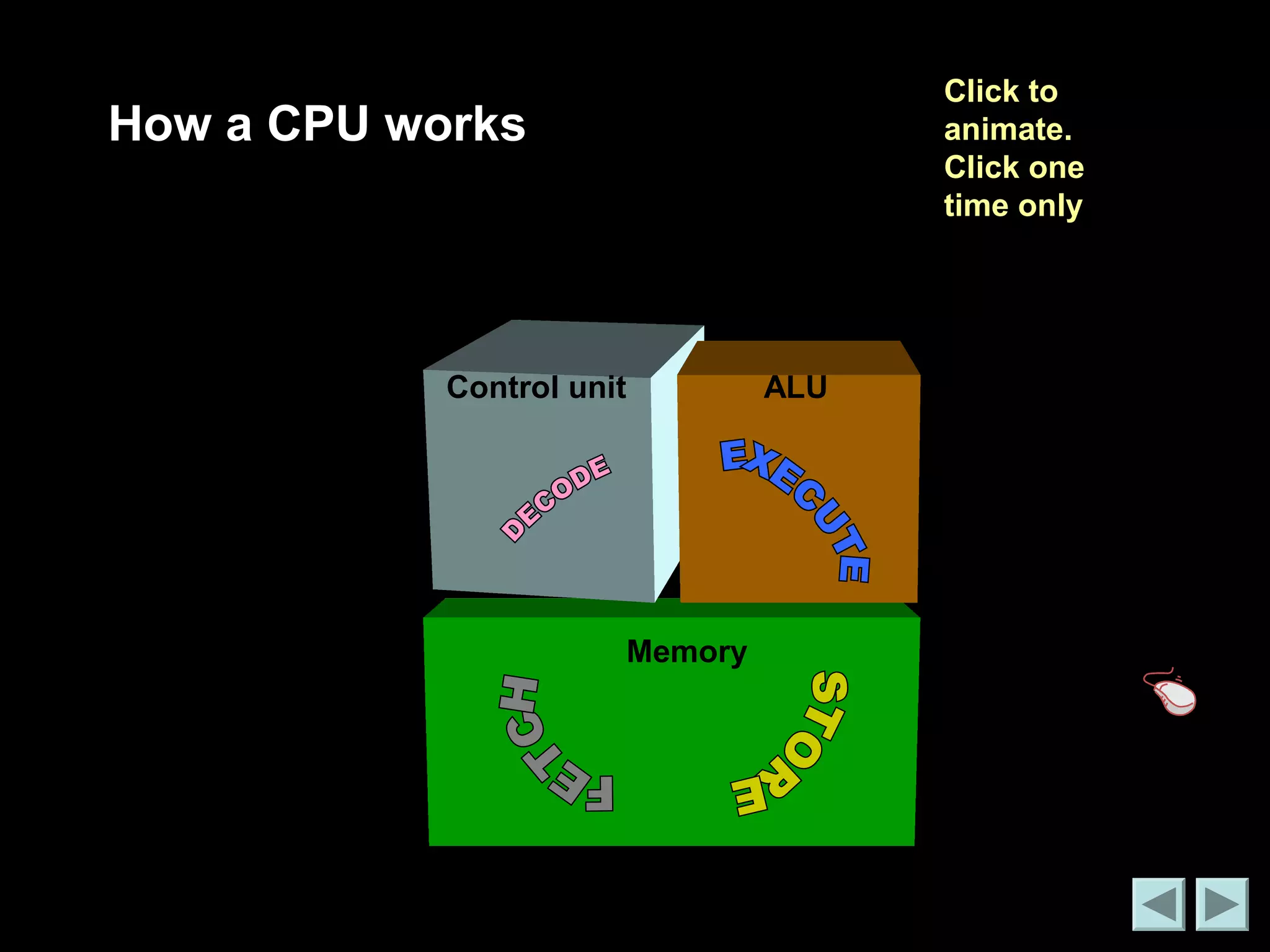How a CPU works Click to 
Control unit ALU 
Memory 
animate. 
Click one 
time only 
 