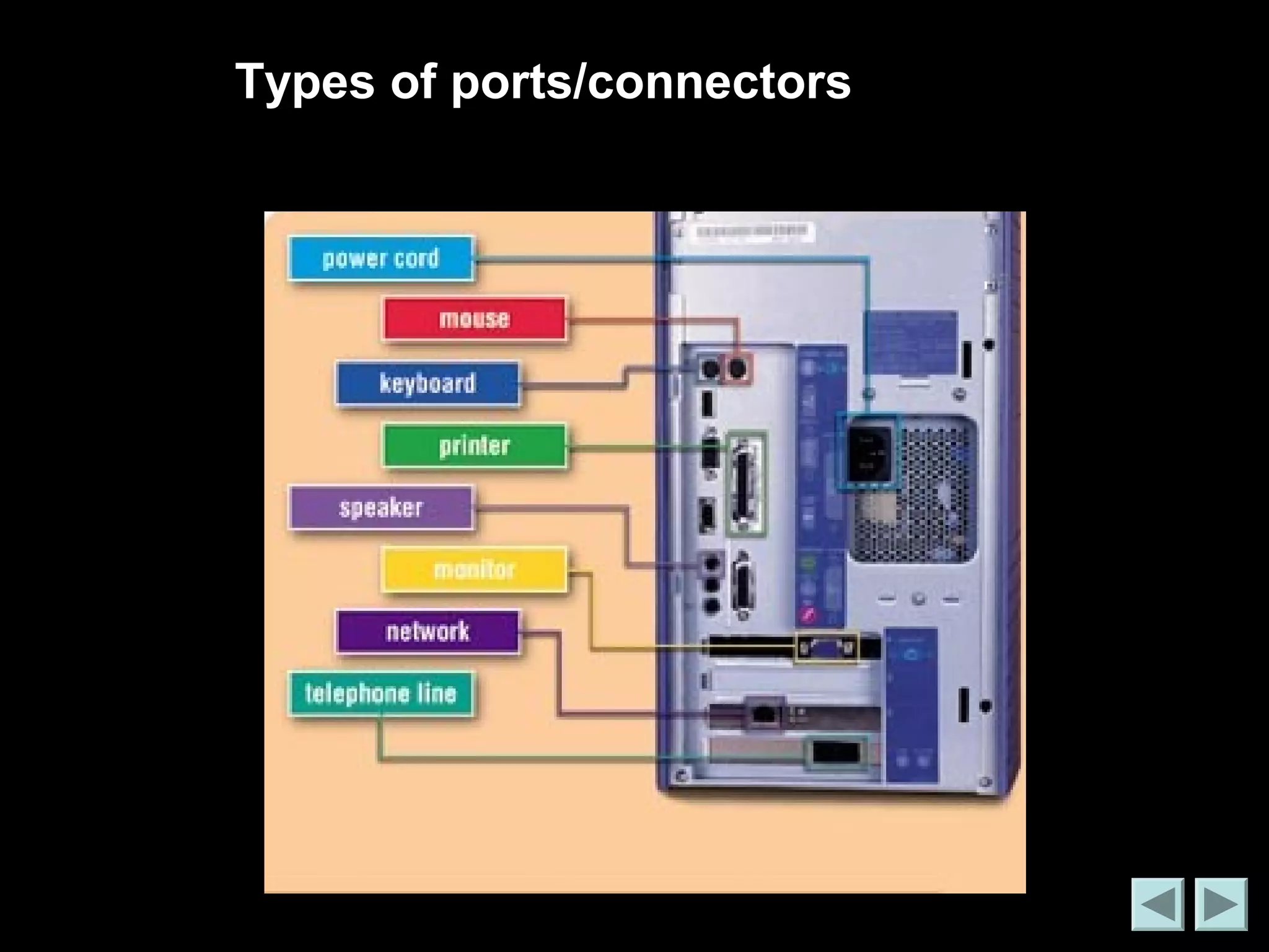 Types of ports/connectors 
