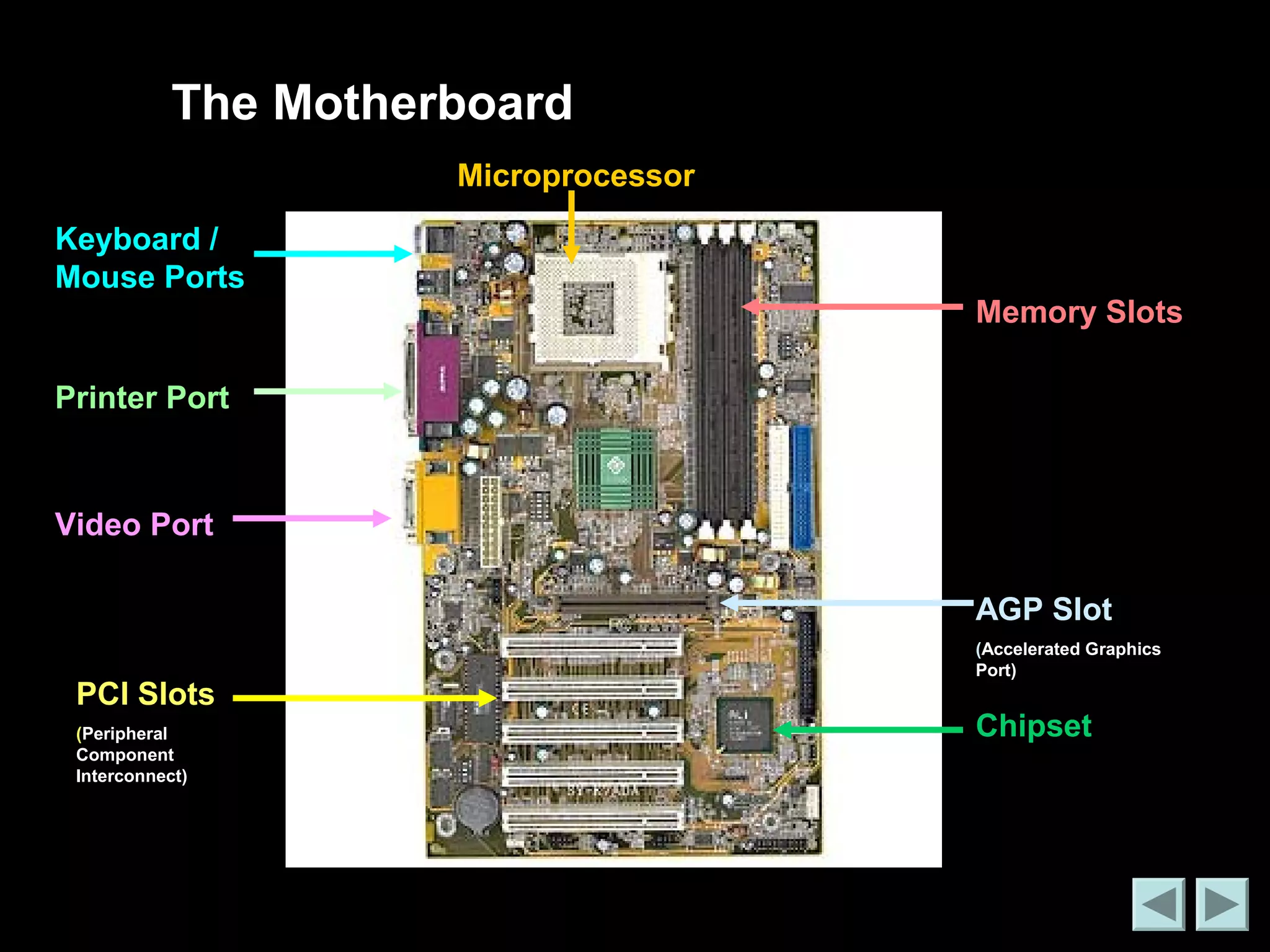 The Motherboard 
Microprocessor 
Keyboard / 
Mouse Ports 
Printer Port 
Video Port 
PCI Slots 
(Peripheral 
Component 
Interconnect) 
Memory Slots 
AGP Slot 
(Accelerated Graphics 
Port) 
Chipset 
 