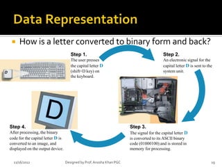    How is a letter converted to binary form and back?
                                      Step 1.                                              Step 2.
                                      The user presses                                     An electronic signal for the
                                      the capital letter D                                 capital letter D is sent to the
                                      (shift+D key) on                                     system unit.
                                      the keyboard.




Step 4.                                                                Step 3.
After processing, the binary                                           The signal for the capital letter D
code for the capital letter D is                                       is converted to its ASCII binary
converted to an image, and                                             code (01000100) and is stored in
displayed on the output device.                                        memory for processing.


  11/16/2012                       Designed by Prof. Anosha Khan PGC                                                     19
 
