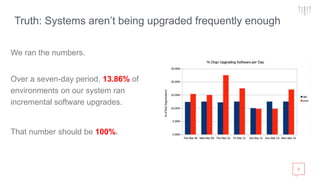 2
Truth: Systems aren’t being upgraded frequently enough
We ran the numbers.
Over a seven-day period, 13.86% of
environments on our system ran
incremental software upgrades.
That number should be 100%.
 