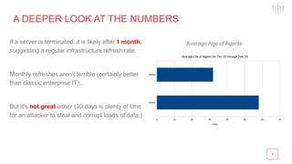 4
A DEEPER LOOK AT THE NUMBERS
If a server is terminated, it is likely after 1 month,
suggesting a regular infrastructure refresh rate.
Monthly refreshes aren’t terrible (certainly better
than classic enterprise IT)...
But it’s not great either (30 days is plenty of time
for an attacker to steal and corrupt loads of data.)
Average Age of Agents
 