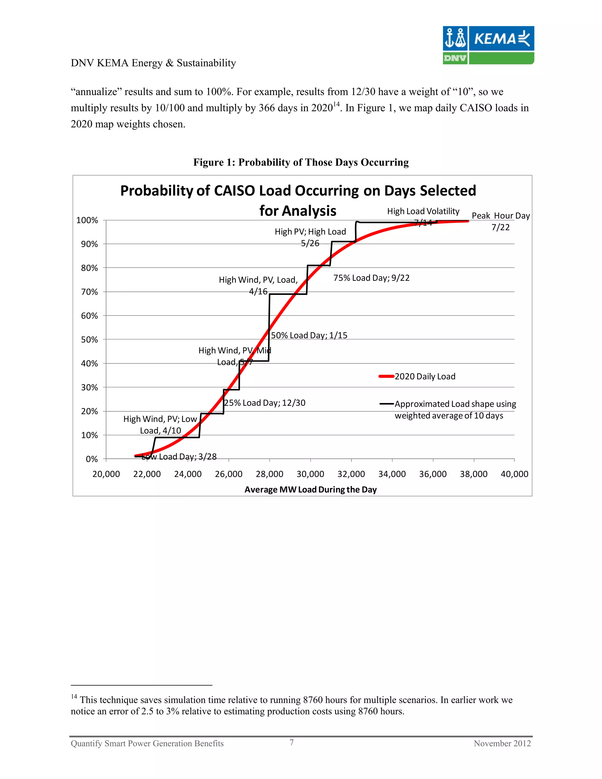 DNV KEMA Energy & Sustainability

“annualize” results and sum to 100%. For example, results from 12/30 have a weight of “10”, so we
multiply results by 10/100 and multiply by 366 days in 202014. In Figure 1, we map daily CAISO loads in
2020 map weights chosen.


                                 Figure 1: Probability of Those Days Occurring

                Probability of CAISO Load Occurring on Days Selected 
 100%
                                     for Analysis      High Load Volatility Peak  Hour Day
                                                                                             7/14                7/22
                                                        High PV; High Load
     90%                                                      5/26

     80%
                                         High Wind, PV, Load,           75% Load Day; 9/22
     70%                                        4/16

     60%

     50%                                              50% Load Day; 1/15
                                  High Wind, PV, Mid 
     40%                               Load, 5/7
                                                                                      2020 Daily Load
     30%
                                           25% Load Day; 12/30                        Approximated Load shape using 
     20%                                                                              weighted average of 10 days
                High Wind, PV; Low 
     10%            Load, 4/10

     0%             Low Load Day; 3/28
       20,000     22,000    24,000    26,000      28,000       30,000   32,000    34,000      36,000    38,000     40,000
                                               Average MW Load During the Day




14
  This technique saves simulation time relative to running 8760 hours for multiple scenarios. In earlier work we
notice an error of 2.5 to 3% relative to estimating production costs using 8760 hours.


Quantify Smart Power Generation Benefits                   7                                               November 2012
 