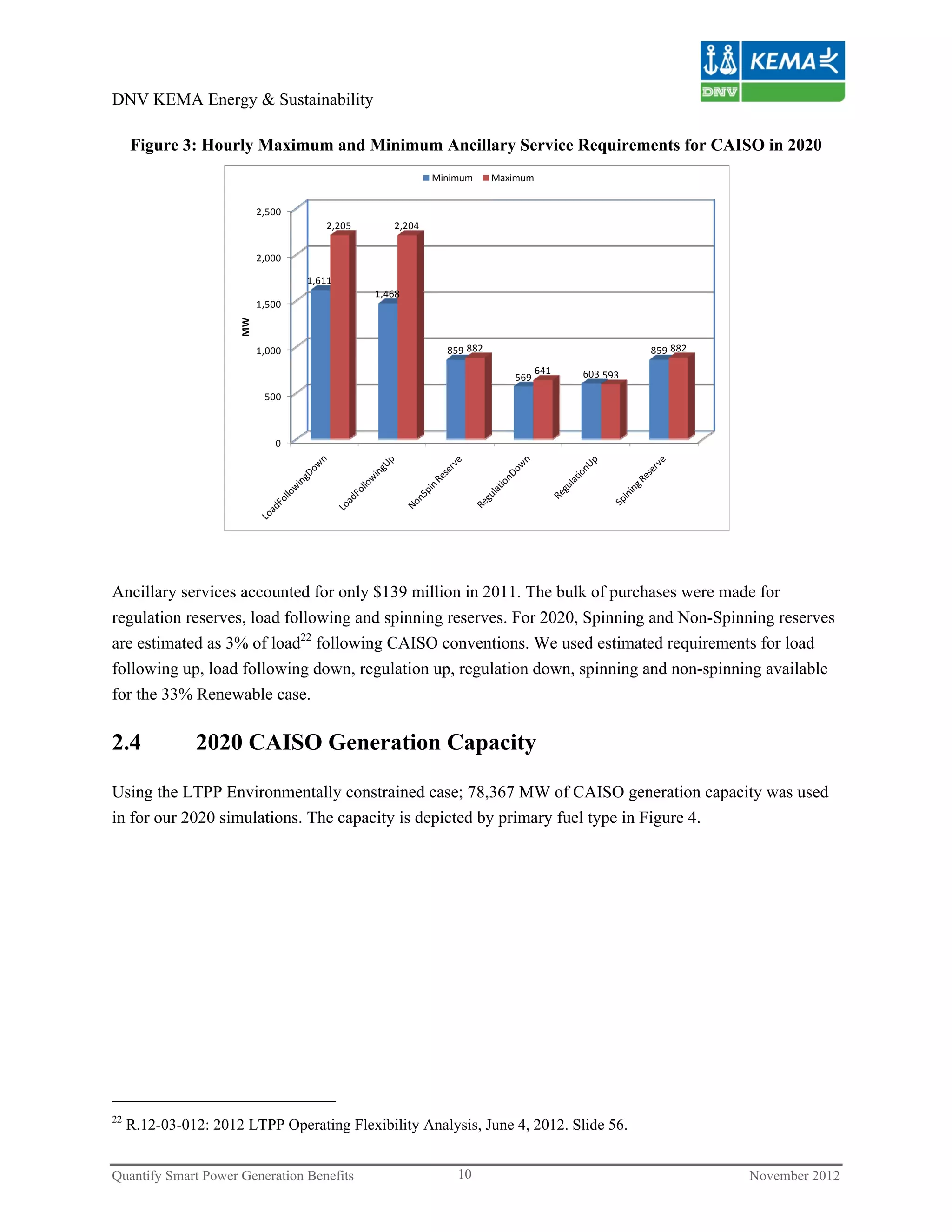 DNV KEMA Energy & Sustainability

     Figure 3: Hourly Maximum and Minimum Ancillary Service Requirements for CAISO in 2020
                                                         Minimum     Maximum


                           2,500
                                      2,205      2,204


                           2,000

                                   1,611
                                              1,468
                           1,500
                      MW




                           1,000                           859 882                             859 882
                                                                               641   603 593
                                                                        569
                            500



                              0




Ancillary services accounted for only $139 million in 2011. The bulk of purchases were made for
regulation reserves, load following and spinning reserves. For 2020, Spinning and Non-Spinning reserves
are estimated as 3% of load22 following CAISO conventions. We used estimated requirements for load
following up, load following down, regulation up, regulation down, spinning and non-spinning available
for the 33% Renewable case.

2.4            2020 CAISO Generation Capacity

Using the LTPP Environmentally constrained case; 78,367 MW of CAISO generation capacity was used
in for our 2020 simulations. The capacity is depicted by primary fuel type in Figure 4.




22
     R.12-03-012: 2012 LTPP Operating Flexibility Analysis, June 4, 2012. Slide 56.


Quantify Smart Power Generation Benefits                     10                                          November 2012
 