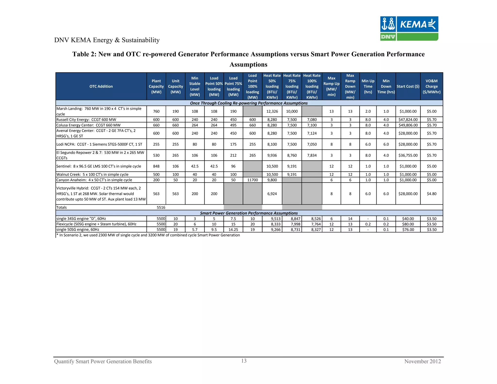 DNV KEMA Energy & Sustainability

         Table 2: New and OTC re-powered Generator Performance Assumptions versus Smart Power Generation Performance
                                                         Assumptions
                                                                                                            Load  Heat Rate  Heat Rate  Heat Rate                          Max 
                                                                             Min       Load       Load                                               Max 
                                                       Plant      Unit                                     Point     50%       75%        100%                            Ramp    Min Up    Min                   VO&M 
                                                                            Stable  Point 50%  Point 75%                                           Ramp Up 
                   OTC Addition                       Capacity  Capacity                                   100%    loading  loading  loading                              Down     Time    Down  Start Cost ($) Charge 
                                                                            Level    loading  loading                                               (MW/ 
                                                       (MW)      (MW)                                     loading   (BTU/     (BTU/      (BTU/                            (MW/     (hrs) Time (hrs)             ($/MWhr)
                                                                            (MW)      (MW)       (MW)                                                min)
                                                                                                           (MW)     KWhr)     KWhr)      KWhr)                             min)
                                                                            Once Through Cooling Re‐powering Performance Assumptions
Marsh Landing:  760 MW in 190 x 4  CT's in simple 
                                                        760       190        108        108      190                   12,326         10,000                         13    13      2.0      1.0     $1,000.00    $5.00
cycle
Russell City Energy:  CCGT 600 MW                       600       600        240        240      450         600       8,280           7,500          7,080          3     3       8.0      4.0    $47,824.00    $5.70
Colusa Energy Center:  CCGT 660 MW                      660       660        264        264      495         660       8,280           7,500          7,100          3     3       8.0      4.0    $49,806.00    $5.70
Avenal Energy Center:  CCGT ‐ 2 GE 7FA CT's, 2 
                                                        600       600        240        240      450         600       8,280           7,500          7,124          3     3       8.0      4.0    $28,000.00    $5.70
HRSG's, 1 GE ST
Lodi NCPA:  CCGT ‐ 1 Siemens STGS‐5000F CT, 1 ST        255       255        80         80       175         255       8,100           7,500          7,050          8     8       6.0      6.0    $28,000.00    $5.70
El Segundo Repower 2 & 7:  530 MW in 2 x 265 MW 
                                                        530       265        106        106      212         265       9,936           8,760          7,834          3     3       8.0      4.0    $36,755.00    $5.70
CCGTs
Sentinel:  8 x 96.5 GE LMS 100 CT's in simple cycle     848       106       42.5       42.5      96                    10,500          9,191                         12    12      1.0      1.0     $1,000.00    $5.00
Walnut Creek:  5 x 100 CT's in simple cycle             500       100        40         40       100                   10,500          9,191                         12    12      1.0      1.0     $1,000.00    $5.00
Canyon Anaheim:  4 x 50 CT's in simple cycle            200       50         20         20       50          11700     9,800                                          6     6      1.0      1.0     $1,000.00    $5.00
Victoryville Hybrid:  CCGT ‐ 2 CTs 154 MW each, 2 
HRSG's, 1 ST at 268 MW. Solar thermal would             563       563        200        200                            6,924                                         8     8       6.0      6.0    $28,000.00    $4.80
contribute upto 50 MW of ST. Aux plant load 13 MW
Totals                                                    5516
                                                                                   Smart Power Generation Performance Assumptions
single 34SG engine "D", 60Hz                             5500     10        3           5       7.5           10             9,513          8,847           8,526     6    14       ‐       0.1      $40.00      $3.50
Flexicycle (50SG engine + Steam turbine), 60Hz           5500     20        6          10       15            20             8,333          7,998           7,764    12    13      0.2      0.2      $80.00      $3.50
single 50SG engine, 60Hz                                 5500     19       5.7        9.5     14.25           19             9,266          8,731           8,327    12    13       ‐       0.1      $76.00      $3.50
* In Scenario 2, we used 2300 MW of single cycle and 3200 MW of combined cycle Smart Power Generation




Quantify Smart Power Generation Benefits                                                                13                                                                                            November 2012
 