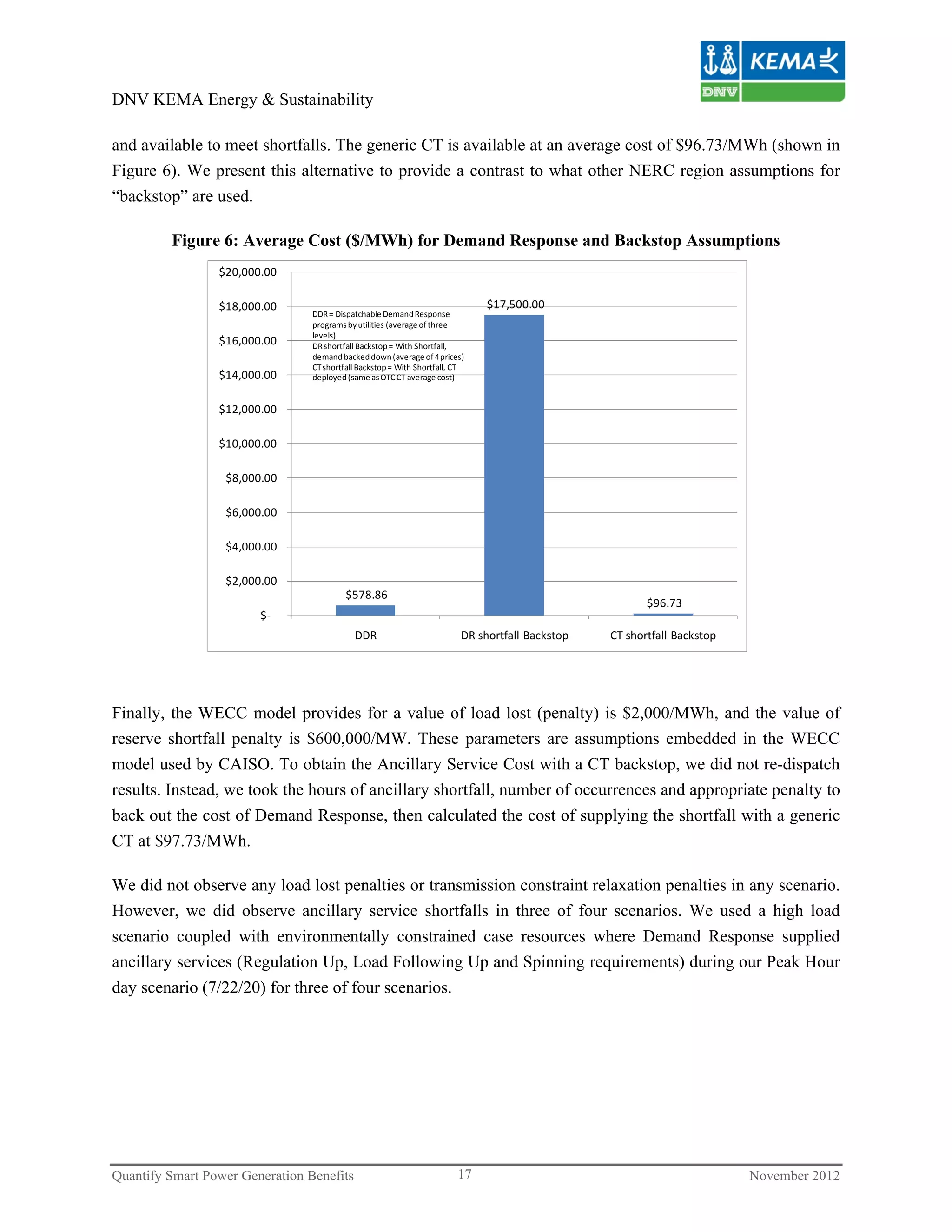 DNV KEMA Energy & Sustainability

and available to meet shortfalls. The generic CT is available at an average cost of $96.73/MWh (shown in
Figure 6). We present this alternative to provide a contrast to what other NERC region assumptions for
“backstop” are used.

         Figure 6: Average Cost ($/MWh) for Demand Response and Backstop Assumptions
                 $20,000.00 

                 $18,000.00                                                     $17,500.00 
                                 DDR = Dispatchable Demand Response 
                                 programs by utilities (average of three
                                 levels)
                 $16,000.00      DR shortfall Backstop = With Shortfall, 
                                 demand backed down (average of 4 prices)
                                 CT shortfall Backstop = With Shortfall, CT 
                 $14,000.00      deployed (same as OTC CT average cost)


                 $12,000.00 

                 $10,000.00 

                  $8,000.00 

                  $6,000.00 

                  $4,000.00 

                  $2,000.00 
                                          $578.86 
                                                                                                          $96.73 
                        $‐
                                            DDR                            DR shortfall Backstop   CT shortfall Backstop




Finally, the WECC model provides for a value of load lost (penalty) is $2,000/MWh, and the value of
reserve shortfall penalty is $600,000/MW. These parameters are assumptions embedded in the WECC
model used by CAISO. To obtain the Ancillary Service Cost with a CT backstop, we did not re-dispatch
results. Instead, we took the hours of ancillary shortfall, number of occurrences and appropriate penalty to
back out the cost of Demand Response, then calculated the cost of supplying the shortfall with a generic
CT at $97.73/MWh.

We did not observe any load lost penalties or transmission constraint relaxation penalties in any scenario.
However, we did observe ancillary service shortfalls in three of four scenarios. We used a high load
scenario coupled with environmentally constrained case resources where Demand Response supplied
ancillary services (Regulation Up, Load Following Up and Spinning requirements) during our Peak Hour
day scenario (7/22/20) for three of four scenarios.




Quantify Smart Power Generation Benefits                                  17                                               November 2012
 