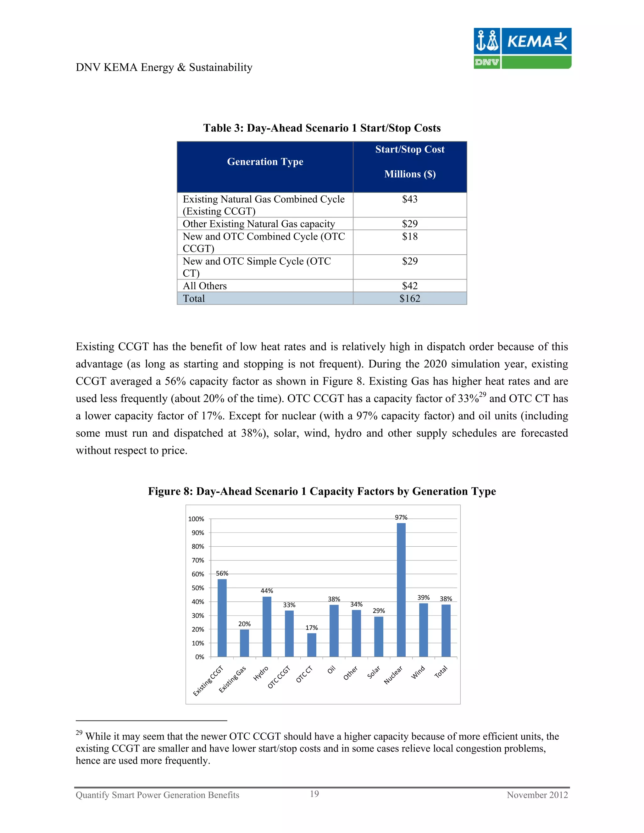DNV KEMA Energy & Sustainability




                               Table 3: Day-Ahead Scenario 1 Start/Stop Costs
                                                                            Start/Stop Cost
                                    Generation Type
                                                                              Millions ($)

                          Existing Natural Gas Combined Cycle                      $43
                          (Existing CCGT)
                          Other Existing Natural Gas capacity                      $29
                          New and OTC Combined Cycle (OTC                          $18
                          CCGT)
                          New and OTC Simple Cycle (OTC                            $29
                          CT)
                          All Others                                               $42
                          Total                                                    $162



Existing CCGT has the benefit of low heat rates and is relatively high in dispatch order because of this
advantage (as long as starting and stopping is not frequent). During the 2020 simulation year, existing
CCGT averaged a 56% capacity factor as shown in Figure 8. Existing Gas has higher heat rates and are
used less frequently (about 20% of the time). OTC CCGT has a capacity factor of 33%29 and OTC CT has
a lower capacity factor of 17%. Except for nuclear (with a 97% capacity factor) and oil units (including
some must run and dispatched at 38%), solar, wind, hydro and other supply schedules are forecasted
without respect to price.


                 Figure 8: Day-Ahead Scenario 1 Capacity Factors by Generation Type

                           100%                                                   97%

                            90%
                            80%
                            70%
                            60%   56%

                            50%               44%
                                                                38%                     39%   38%
                            40%                     33%               34%
                                                                            29%
                            30%
                                        20%
                            20%                           17%

                            10%
                             0%




29
  While it may seem that the newer OTC CCGT should have a higher capacity because of more efficient units, the
existing CCGT are smaller and have lower start/stop costs and in some cases relieve local congestion problems,
hence are used more frequently.


Quantify Smart Power Generation Benefits                  19                                        November 2012
 