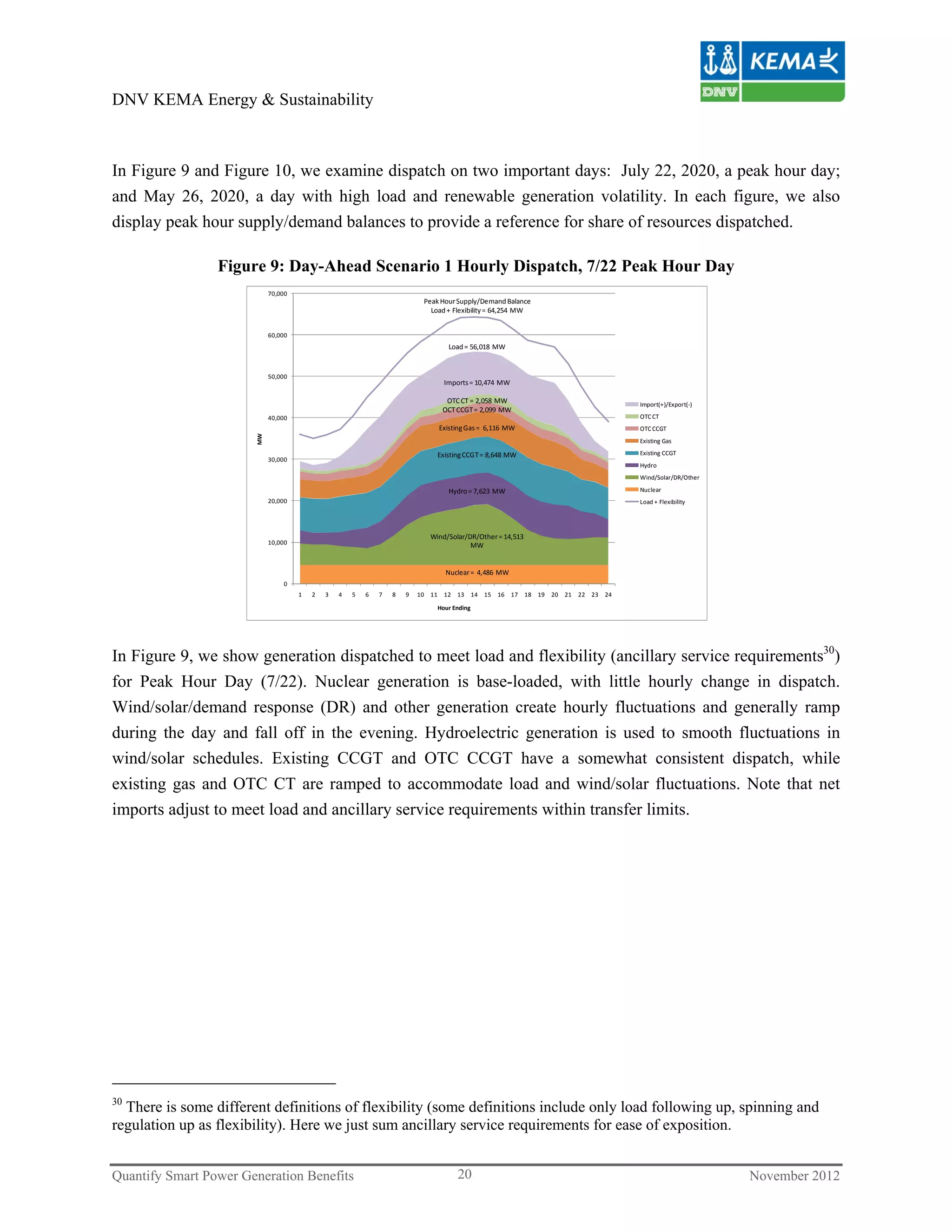 DNV KEMA Energy & Sustainability



In Figure 9 and Figure 10, we examine dispatch on two important days: July 22, 2020, a peak hour day;
and May 26, 2020, a day with high load and renewable generation volatility. In each figure, we also
display peak hour supply/demand balances to provide a reference for share of resources dispatched.

                 Figure 9: Day-Ahead Scenario 1 Hourly Dispatch, 7/22 Peak Hour Day
                            70,000
                                                                          Peak Hour Supply/Demand Balance
                                                                            Load + Flexibility = 64,254  MW


                            60,000
                                                                                 Load = 56,018  MW


                            50,000
                                                                                Imports = 10,474  MW

                                                                                OTC CT = 2,058  MW                      Import(+)/Export(‐)
                                                                               OCT CCGT = 2,099  MW 
                            40,000                                                                                      OTC CT
                                                                              Existing Gas =  6,116  MW                 OTC CCGT
                       MW




                                                                                                                        Existing Gas

                                                                              Existing CCGT = 8,648 MW                  Existing CCGT
                            30,000
                                                                                                                        Hydro
                                                                                                                        Wind/Solar/DR/Other

                                                                                 Hydro = 7,623  MW                      Nuclear
                            20,000                                                                                      Load + Flexibility




                                                                            Wind/Solar/DR/Other = 14,513 
                            10,000                                                      MW


                                                                                Nuclear =  4,486  MW
                                0
                                     1   2   3   4   5   6   7   8   9   10 11 12 13 14 15 16 17 18 19 20 21 22 23 24

                                                                              Hour Ending




In Figure 9, we show generation dispatched to meet load and flexibility (ancillary service requirements30)
for Peak Hour Day (7/22). Nuclear generation is base-loaded, with little hourly change in dispatch.
Wind/solar/demand response (DR) and other generation create hourly fluctuations and generally ramp
during the day and fall off in the evening. Hydroelectric generation is used to smooth fluctuations in
wind/solar schedules. Existing CCGT and OTC CCGT have a somewhat consistent dispatch, while
existing gas and OTC CT are ramped to accommodate load and wind/solar fluctuations. Note that net
imports adjust to meet load and ancillary service requirements within transfer limits.




30
  There is some different definitions of flexibility (some definitions include only load following up, spinning and
regulation up as flexibility). Here we just sum ancillary service requirements for ease of exposition.


Quantify Smart Power Generation Benefits                                            20                                                        November 2012
 