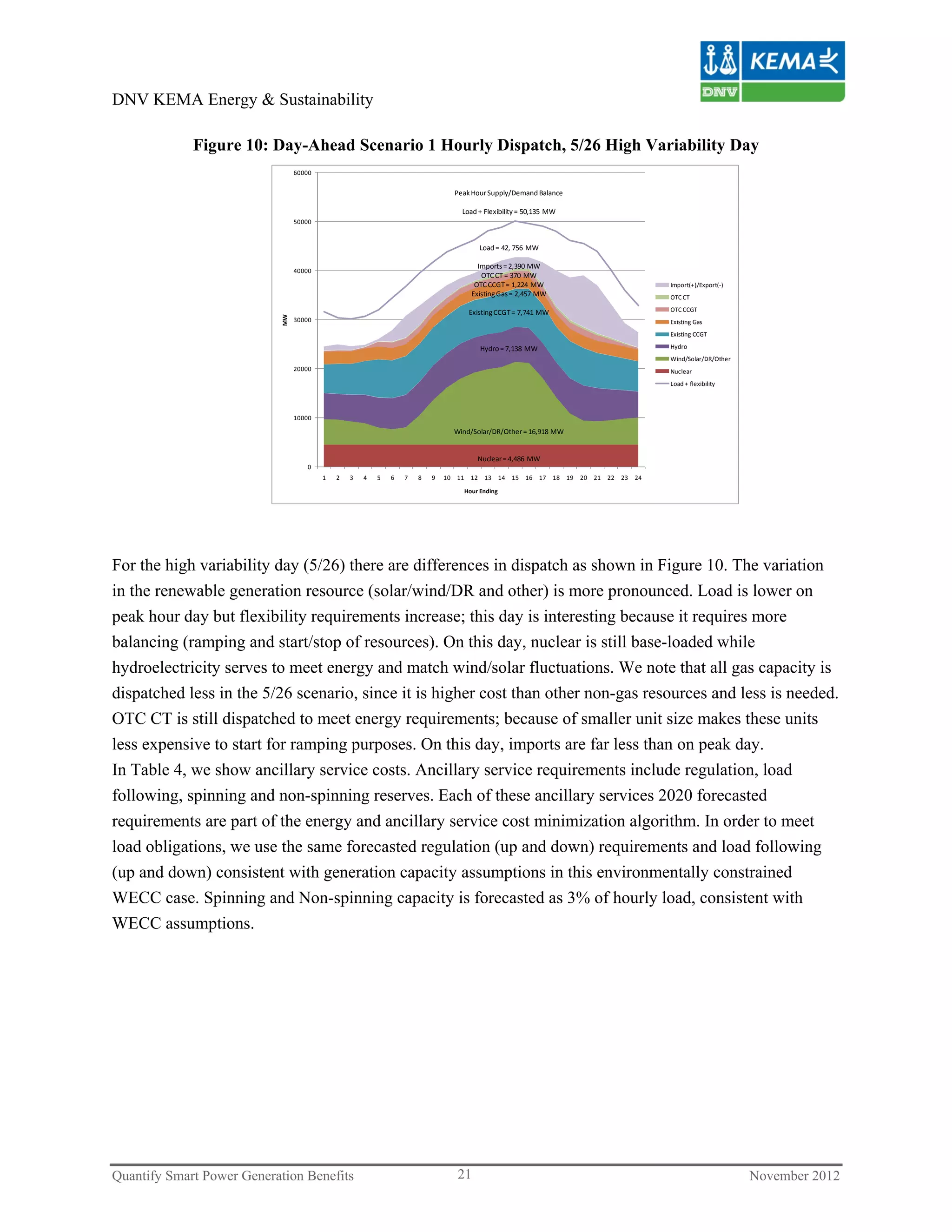DNV KEMA Energy & Sustainability

             Figure 10: Day-Ahead Scenario 1 Hourly Dispatch, 5/26 High Variability Day
                                 60000


                                                                                  Peak Hour Supply/Demand Balance

                                                                                    Load + Flexibility = 50,135  MW
                                 50000


                                                                                              Load = 42, 756  MW

                                                                                           Imports = 2,390 MW
                                 40000
                                                                                            OTC CT = 370  MW
                                                                                          OTC CCGT = 1,224  MW                                              Import(+)/Export(‐)
                                                                                         Existing Gas = 2,457 MW                                            OTC CT

                                                                                        Existing CCGT = 7,741 MW                                            OTC CCGT
                            MW




                                 30000                                                                                                                      Existing Gas
                                                                                                                                                            Existing CCGT

                                                                                              Hydro = 7,138  MW                                             Hydro
                                                                                                                                                            Wind/Solar/DR/Other
                                 20000                                                                                                                      Nuclear
                                                                                                                                                            Load + flexibility




                                 10000

                                                                                  Wind/Solar/DR/Other = 16,918 MW


                                                                                           Nuclear = 4,486  MW
                                    0
                                         1   2   3   4   5   6   7   8   9   10   11     12    13    14   15   16   17   18   19   20   21   22   23   24

                                                                                       Hour Ending




For the high variability day (5/26) there are differences in dispatch as shown in Figure 10. The variation
in the renewable generation resource (solar/wind/DR and other) is more pronounced. Load is lower on
peak hour day but flexibility requirements increase; this day is interesting because it requires more
balancing (ramping and start/stop of resources). On this day, nuclear is still base-loaded while
hydroelectricity serves to meet energy and match wind/solar fluctuations. We note that all gas capacity is
dispatched less in the 5/26 scenario, since it is higher cost than other non-gas resources and less is needed.
OTC CT is still dispatched to meet energy requirements; because of smaller unit size makes these units
less expensive to start for ramping purposes. On this day, imports are far less than on peak day.
In Table 4, we show ancillary service costs. Ancillary service requirements include regulation, load
following, spinning and non-spinning reserves. Each of these ancillary services 2020 forecasted
requirements are part of the energy and ancillary service cost minimization algorithm. In order to meet
load obligations, we use the same forecasted regulation (up and down) requirements and load following
(up and down) consistent with generation capacity assumptions in this environmentally constrained
WECC case. Spinning and Non-spinning capacity is forecasted as 3% of hourly load, consistent with
WECC assumptions.




Quantify Smart Power Generation Benefits                                           21                                                                                             November 2012
 