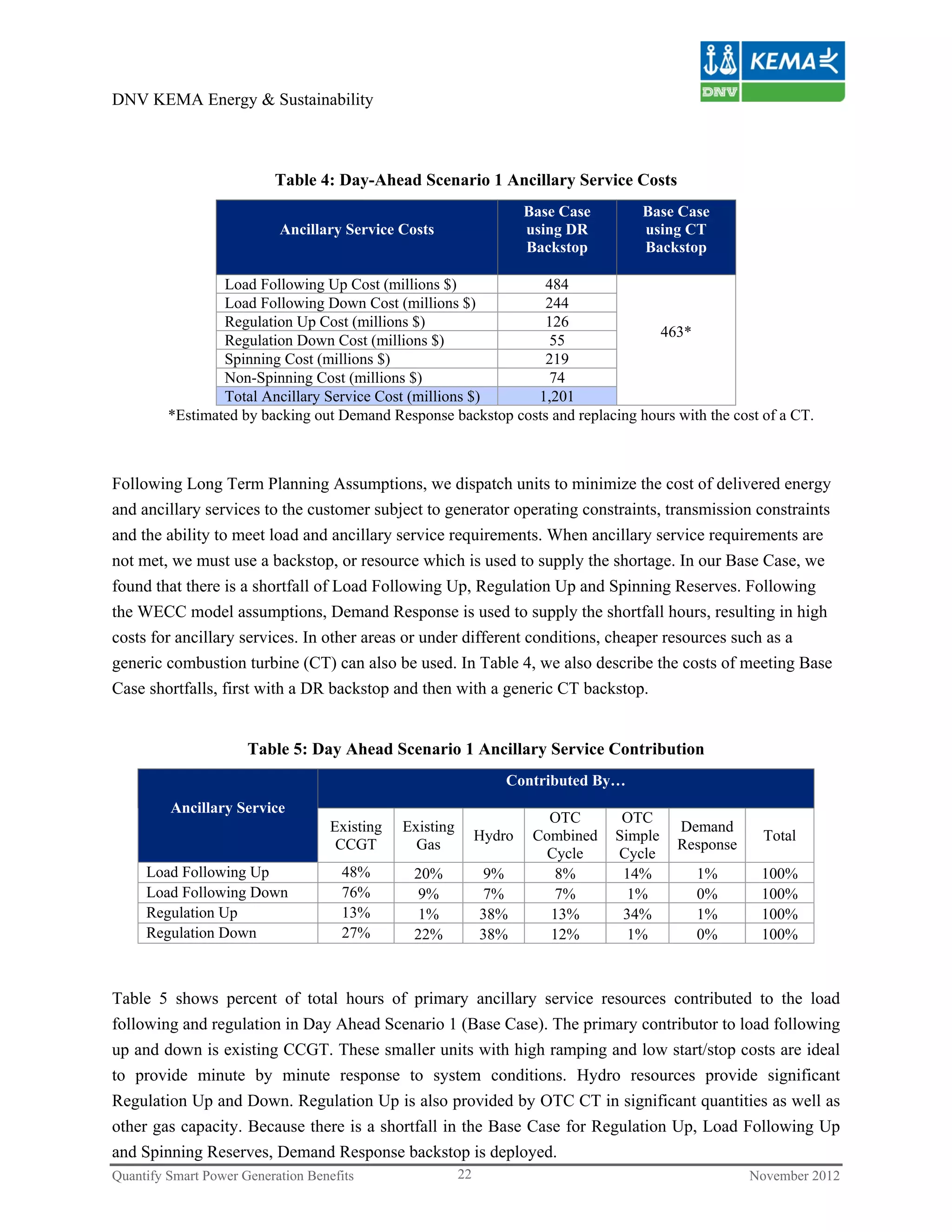 DNV KEMA Energy & Sustainability



                          Table 4: Day-Ahead Scenario 1 Ancillary Service Costs
                                                                       Base Case      Base Case
                           Ancillary Service Costs                     using DR       using CT
                                                                       Backstop       Backstop

                 Load Following Up Cost (millions $)            484
                 Load Following Down Cost (millions $)          244
                 Regulation Up Cost (millions $)                126
                                                                                   463*
                 Regulation Down Cost (millions $)               55
                 Spinning Cost (millions $)                     219
                 Non-Spinning Cost (millions $)                  74
                 Total Ancillary Service Cost (millions $)     1,201
         *Estimated by backing out Demand Response backstop costs and replacing hours with the cost of a CT.



Following Long Term Planning Assumptions, we dispatch units to minimize the cost of delivered energy
and ancillary services to the customer subject to generator operating constraints, transmission constraints
and the ability to meet load and ancillary service requirements. When ancillary service requirements are
not met, we must use a backstop, or resource which is used to supply the shortage. In our Base Case, we
found that there is a shortfall of Load Following Up, Regulation Up and Spinning Reserves. Following
the WECC model assumptions, Demand Response is used to supply the shortfall hours, resulting in high
costs for ancillary services. In other areas or under different conditions, cheaper resources such as a
generic combustion turbine (CT) can also be used. In Table 4, we also describe the costs of meeting Base
Case shortfalls, first with a DR backstop and then with a generic CT backstop.


                      Table 5: Day Ahead Scenario 1 Ancillary Service Contribution
                                                                   Contributed By…
         Ancillary Service
                                                                          OTC       OTC
                                    Existing   Existing                                     Demand
                                                               Hydro    Combined   Simple               Total
                                     CCGT        Gas                                        Response
                                                                         Cycle     Cycle
     Load Following Up               48%        20%            9%         8%        14%       1%        100%
     Load Following Down             76%        9%             7%         7%         1%       0%        100%
     Regulation Up                   13%        1%             38%        13%       34%       1%        100%
     Regulation Down                 27%        22%            38%        12%        1%       0%        100%



Table 5 shows percent of total hours of primary ancillary service resources contributed to the load
following and regulation in Day Ahead Scenario 1 (Base Case). The primary contributor to load following
up and down is existing CCGT. These smaller units with high ramping and low start/stop costs are ideal
to provide minute by minute response to system conditions. Hydro resources provide significant
Regulation Up and Down. Regulation Up is also provided by OTC CT in significant quantities as well as
other gas capacity. Because there is a shortfall in the Base Case for Regulation Up, Load Following Up
and Spinning Reserves, Demand Response backstop is deployed.
Quantify Smart Power Generation Benefits                  22                                           November 2012
 