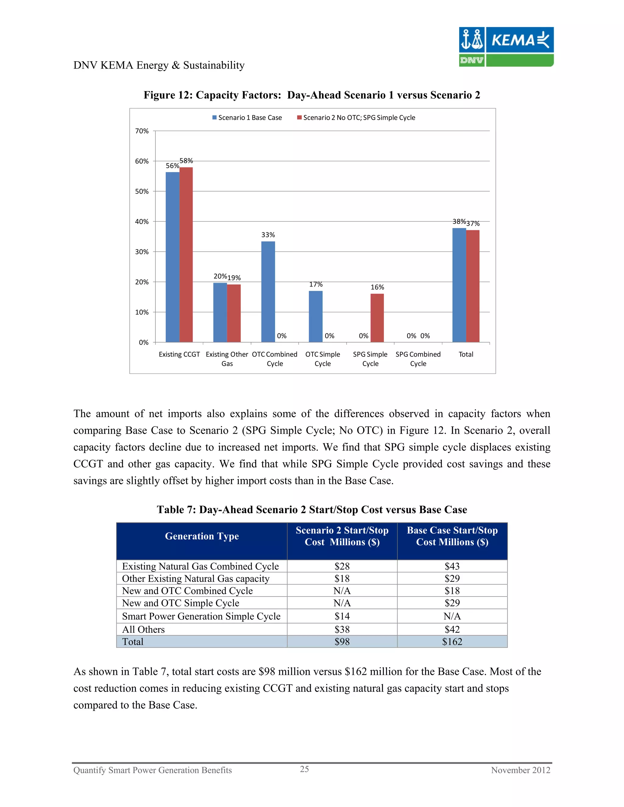 DNV KEMA Energy & Sustainability

                 Figure 12: Capacity Factors: Day-Ahead Scenario 1 versus Scenario 2
                                      Scenario 1 Base Case      Scenario 2 No OTC; SPG Simple Cycle
               70%


               60%           58%
                       56%


               50%


               40%                                                                                         38%37%
                                                   33%

               30%


                                     20%19%
               20%                                                17%                 16%


               10%


                                                         0%             0%       0%             0% 0%
                0%
                     Existing CCGT Existing Other  OTC Combined  OTC Simple    SPG Simple  SPG Combined     Total
                                         Gas           Cycle       Cycle         Cycle         Cycle




The amount of net imports also explains some of the differences observed in capacity factors when
comparing Base Case to Scenario 2 (SPG Simple Cycle; No OTC) in Figure 12. In Scenario 2, overall
capacity factors decline due to increased net imports. We find that SPG simple cycle displaces existing
CCGT and other gas capacity. We find that while SPG Simple Cycle provided cost savings and these
savings are slightly offset by higher import costs than in the Base Case.

                     Table 7: Day-Ahead Scenario 2 Start/Stop Cost versus Base Case
                                                              Scenario 2 Start/Stop             Base Case Start/Stop
                       Generation Type
                                                                Cost Millions ($)                Cost Millions ($)

            Existing Natural Gas Combined Cycle                          $28                            $43
            Other Existing Natural Gas capacity                          $18                            $29
            New and OTC Combined Cycle                                   N/A                            $18
            New and OTC Simple Cycle                                     N/A                             $29
            Smart Power Generation Simple Cycle                          $14                            N/A
            All Others                                                   $38                            $42
            Total                                                        $98                            $162

As shown in Table 7, total start costs are $98 million versus $162 million for the Base Case. Most of the
cost reduction comes in reducing existing CCGT and existing natural gas capacity start and stops
compared to the Base Case.




Quantify Smart Power Generation Benefits                       25                                                   November 2012
 