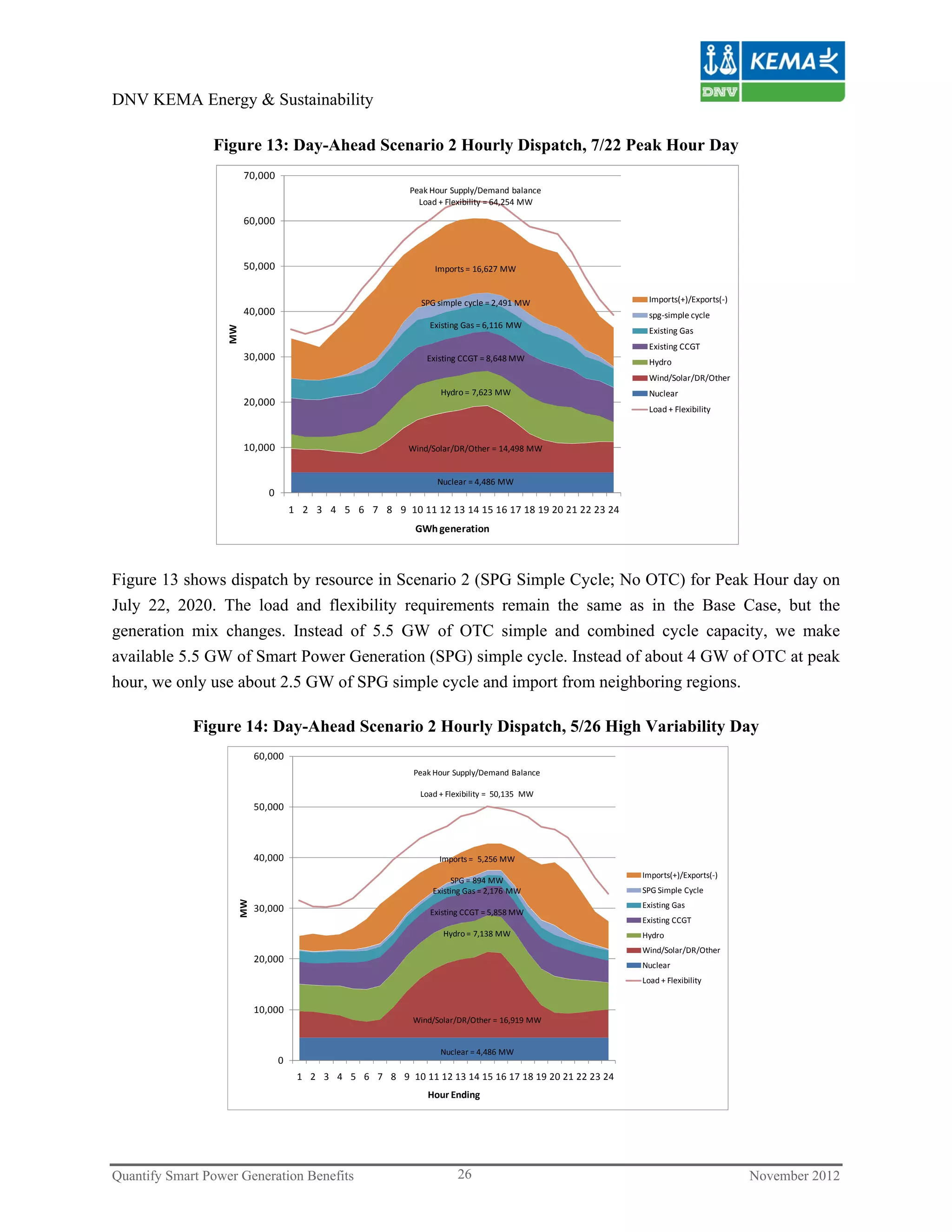 DNV KEMA Energy & Sustainability

                Figure 13: Day-Ahead Scenario 2 Hourly Dispatch, 7/22 Peak Hour Day
                        70,000
                                                            Peak Hour Supply/Demand balance
                                                              Load + Flexibility = 64,254 MW

                        60,000



                        50,000                                    Imports = 16,627 MW


                                                              SPG simple cycle = 2,491 MW                Imports(+)/Exports(‐)
                        40,000                                                                           spg‐simple cycle
                                                                Existing Gas = 6,116 MW
                   MW




                                                                                                         Existing Gas
                                                                                                         Existing CCGT
                        30,000                                  Existing CCGT = 8,648 MW                 Hydro
                                                                                                         Wind/Solar/DR/Other
                                                                   Hydro = 7,623 MW                      Nuclear
                        20,000
                                                                                                         Load + Flexibility



                        10,000                             Wind/Solar/DR/Other = 14,498 MW


                                                                  Nuclear = 4,486 MW
                            0
                                     1 2 3 4 5 6 7 8 9 10 11 12 13 14 15 16 17 18 19 20 21 22 23 24
                                                             GWh generation



Figure 13 shows dispatch by resource in Scenario 2 (SPG Simple Cycle; No OTC) for Peak Hour day on
July 22, 2020. The load and flexibility requirements remain the same as in the Base Case, but the
generation mix changes. Instead of 5.5 GW of OTC simple and combined cycle capacity, we make
available 5.5 GW of Smart Power Generation (SPG) simple cycle. Instead of about 4 GW of OTC at peak
hour, we only use about 2.5 GW of SPG simple cycle and import from neighboring regions.

             Figure 14: Day-Ahead Scenario 2 Hourly Dispatch, 5/26 High Variability Day
                         60,000
                                                            Peak Hour Supply/Demand Balance

                                                              Load + Flexibility =  50,135  MW
                         50,000



                         40,000                                    Imports =  5,256 MW
                                                                                                       Imports(+)/Exports(‐)
                                                                       SPG = 894 MW
                                                                 Existing Gas = 2,176 MW               SPG Simple Cycle
                    MW




                         30,000                                                                        Existing Gas
                                                                Existing CCGT = 5,858 MW
                                                                                                       Existing CCGT
                                                                    Hydro = 7,138 MW                   Hydro
                                                                                                       Wind/Solar/DR/Other
                         20,000
                                                                                                       Nuclear
                                                                                                       Load + Flexibility


                         10,000
                                                            Wind/Solar/DR/Other = 16,919 MW


                                                                   Nuclear = 4,486 MW
                                 0
                                      1 2 3 4 5 6 7 8 9 10 11 12 13 14 15 16 17 18 19 20 21 22 23 24
                                                                Hour Ending




Quantify Smart Power Generation Benefits                                26                                                       November 2012
 