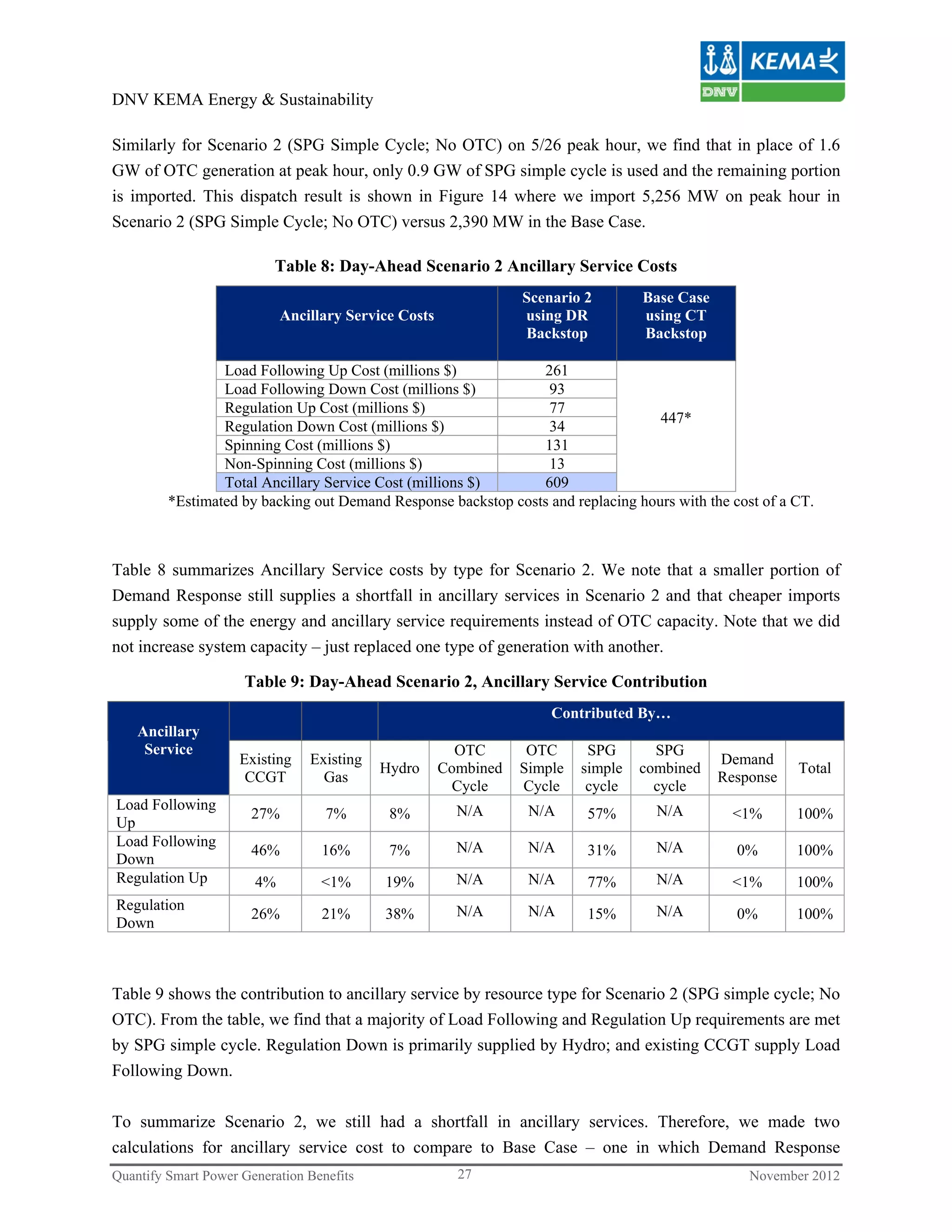 DNV KEMA Energy & Sustainability

Similarly for Scenario 2 (SPG Simple Cycle; No OTC) on 5/26 peak hour, we find that in place of 1.6
GW of OTC generation at peak hour, only 0.9 GW of SPG simple cycle is used and the remaining portion
is imported. This dispatch result is shown in Figure 14 where we import 5,256 MW on peak hour in
Scenario 2 (SPG Simple Cycle; No OTC) versus 2,390 MW in the Base Case.

                          Table 8: Day-Ahead Scenario 2 Ancillary Service Costs
                                                                 Scenario 2        Base Case
                            Ancillary Service Costs              using DR          using CT
                                                                 Backstop          Backstop

                 Load Following Up Cost (millions $)            261
                 Load Following Down Cost (millions $)           93
                 Regulation Up Cost (millions $)                 77
                                                                                   447*
                 Regulation Down Cost (millions $)               34
                 Spinning Cost (millions $)                     131
                 Non-Spinning Cost (millions $)                  13
                 Total Ancillary Service Cost (millions $)      609
         *Estimated by backing out Demand Response backstop costs and replacing hours with the cost of a CT.



Table 8 summarizes Ancillary Service costs by type for Scenario 2. We note that a smaller portion of
Demand Response still supplies a shortfall in ancillary services in Scenario 2 and that cheaper imports
supply some of the energy and ancillary service requirements instead of OTC capacity. Note that we did
not increase system capacity – just replaced one type of generation with another.

                     Table 9: Day-Ahead Scenario 2, Ancillary Service Contribution
                                                                     Contributed By…
    Ancillary
     Service                                            OTC       OTC      SPG       SPG
                     Existing   Existing                                                       Demand
                                           Hydro      Combined   Simple   simple   combined               Total
                      CCGT        Gas                                                          Response
                                                       Cycle     Cycle     cycle     cycle
Load Following                                          N/A       N/A                N/A
                       27%         7%       8%                            57%                    <1%      100%
Up
Load Following                                          N/A       N/A                N/A
                       46%        16%       7%                            31%                    0%       100%
Down
Regulation Up          4%         <1%      19%          N/A       N/A     77%        N/A         <1%      100%
Regulation                                              N/A       N/A                N/A
                       26%        21%      38%                            15%                    0%       100%
Down



Table 9 shows the contribution to ancillary service by resource type for Scenario 2 (SPG simple cycle; No
OTC). From the table, we find that a majority of Load Following and Regulation Up requirements are met
by SPG simple cycle. Regulation Down is primarily supplied by Hydro; and existing CCGT supply Load
Following Down.

To summarize Scenario 2, we still had a shortfall in ancillary services. Therefore, we made two
calculations for ancillary service cost to compare to Base Case – one in which Demand Response
Quantify Smart Power Generation Benefits                27                                         November 2012
 