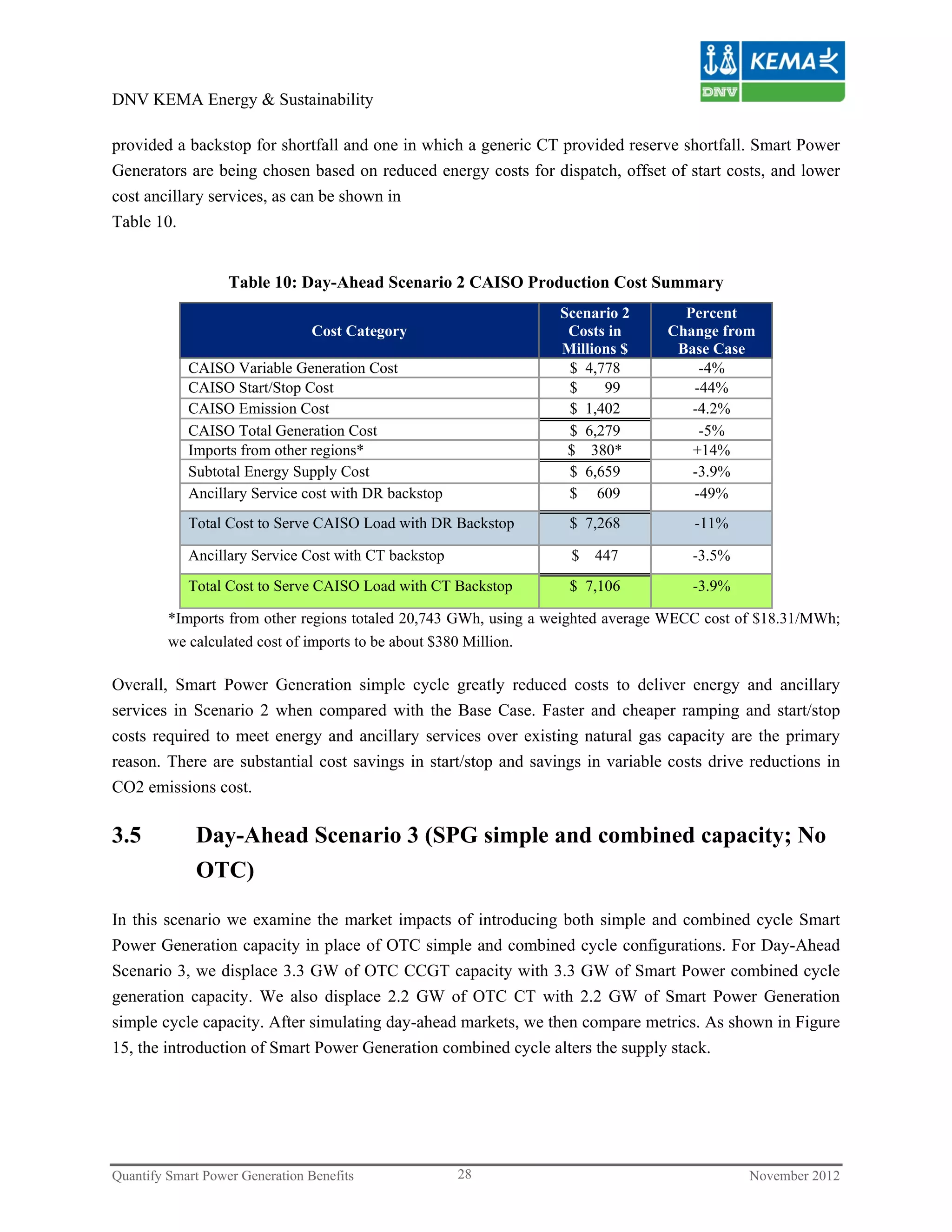 DNV KEMA Energy & Sustainability

provided a backstop for shortfall and one in which a generic CT provided reserve shortfall. Smart Power
Generators are being chosen based on reduced energy costs for dispatch, offset of start costs, and lower
cost ancillary services, as can be shown in
Table 10.


                   Table 10: Day-Ahead Scenario 2 CAISO Production Cost Summary
                                                                 Scenario 2        Percent
                                 Cost Category                    Costs in       Change from
                                                                 Millions $       Base Case
            CAISO Variable Generation Cost                        $ 4,778            -4%
            CAISO Start/Stop Cost                                 $    99           -44%
            CAISO Emission Cost                                   $ 1,402           -4.2%
            CAISO Total Generation Cost                           $ 6,279            -5%
            Imports from other regions*                           $ 380*            +14%
            Subtotal Energy Supply Cost                           $ 6,659           -3.9%
            Ancillary Service cost with DR backstop               $ 609             -49%
            Total Cost to Serve CAISO Load with DR Backstop       $ 7,268            -11%

            Ancillary Service Cost with CT backstop                $ 447            -3.5%
            Total Cost to Serve CAISO Load with CT Backstop       $ 7,106           -3.9%

         *Imports from other regions totaled 20,743 GWh, using a weighted average WECC cost of $18.31/MWh;
         we calculated cost of imports to be about $380 Million.

Overall, Smart Power Generation simple cycle greatly reduced costs to deliver energy and ancillary
services in Scenario 2 when compared with the Base Case. Faster and cheaper ramping and start/stop
costs required to meet energy and ancillary services over existing natural gas capacity are the primary
reason. There are substantial cost savings in start/stop and savings in variable costs drive reductions in
CO2 emissions cost.

3.5          Day-Ahead Scenario 3 (SPG simple and combined capacity; No
             OTC)

In this scenario we examine the market impacts of introducing both simple and combined cycle Smart
Power Generation capacity in place of OTC simple and combined cycle configurations. For Day-Ahead
Scenario 3, we displace 3.3 GW of OTC CCGT capacity with 3.3 GW of Smart Power combined cycle
generation capacity. We also displace 2.2 GW of OTC CT with 2.2 GW of Smart Power Generation
simple cycle capacity. After simulating day-ahead markets, we then compare metrics. As shown in Figure
15, the introduction of Smart Power Generation combined cycle alters the supply stack.




Quantify Smart Power Generation Benefits              28                                    November 2012
 