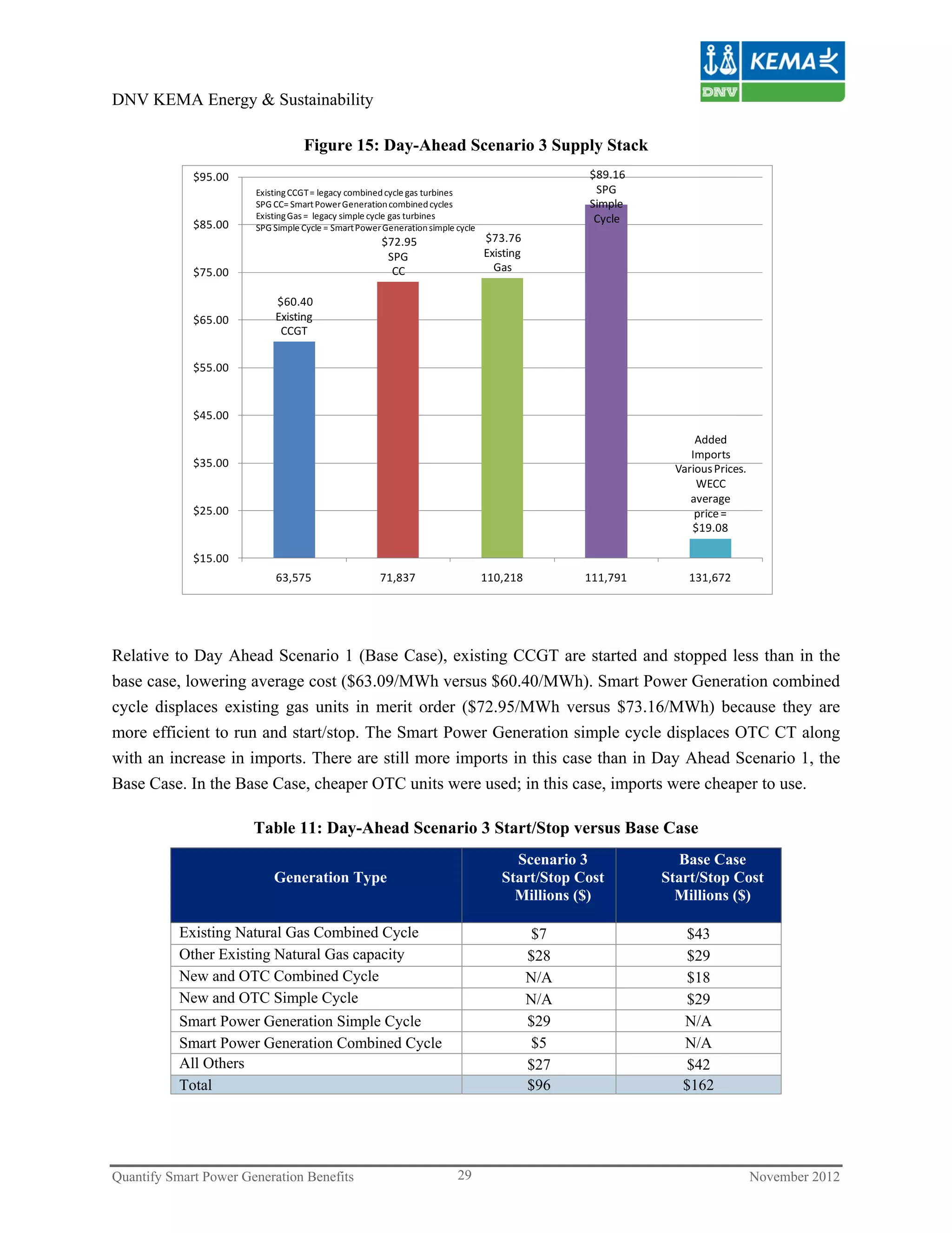 DNV KEMA Energy & Sustainability

                                  Figure 15: Day-Ahead Scenario 3 Supply Stack
             $95.00                                                                              $89.16
                       Existing CCGT = legacy combined cycle gas turbines                         SPG 
                       SPG CC= Smart Power Generation combined cycles                            Simple
                       Existing Gas =  legacy simple cycle gas turbines                           Cycle 
             $85.00    SPG Simple Cycle = Smart Power Generation simple cycle
                                                     $72.95                     $73.76
                                                      SPG                       Existing
             $75.00                                    CC                         Gas 

                           $60.40
             $65.00        Existing 
                            CCGT 

             $55.00 


             $45.00 
                                                                                                                  Added 
                                                                                                                 Imports
             $35.00                                                                                           Various Prices.
                                                                                                                  WECC
                                                                                                                 average
             $25.00                                                                                               price = 
                                                                                                                 $19.08

             $15.00 
                           63,575                    71,837                     110,218          111,791        131,672 




Relative to Day Ahead Scenario 1 (Base Case), existing CCGT are started and stopped less than in the
base case, lowering average cost ($63.09/MWh versus $60.40/MWh). Smart Power Generation combined
cycle displaces existing gas units in merit order ($72.95/MWh versus $73.16/MWh) because they are
more efficient to run and start/stop. The Smart Power Generation simple cycle displaces OTC CT along
with an increase in imports. There are still more imports in this case than in Day Ahead Scenario 1, the
Base Case. In the Base Case, cheaper OTC units were used; in this case, imports were cheaper to use.

                       Table 11: Day-Ahead Scenario 3 Start/Stop versus Base Case
                                                                                     Scenario 3               Base Case
                           Generation Type                                         Start/Stop Cost          Start/Stop Cost
                                                                                     Millions ($)             Millions ($)

           Existing Natural Gas Combined Cycle                                             $7                  $43
           Other Existing Natural Gas capacity                                             $28                 $29
           New and OTC Combined Cycle                                                      N/A                  $18
           New and OTC Simple Cycle                                                        N/A                  $29
           Smart Power Generation Simple Cycle                                             $29                 N/A
           Smart Power Generation Combined Cycle                                           $5                  N/A
           All Others                                                                      $27                 $42
           Total                                                                           $96                 $162




Quantify Smart Power Generation Benefits                                29                                                      November 2012
 