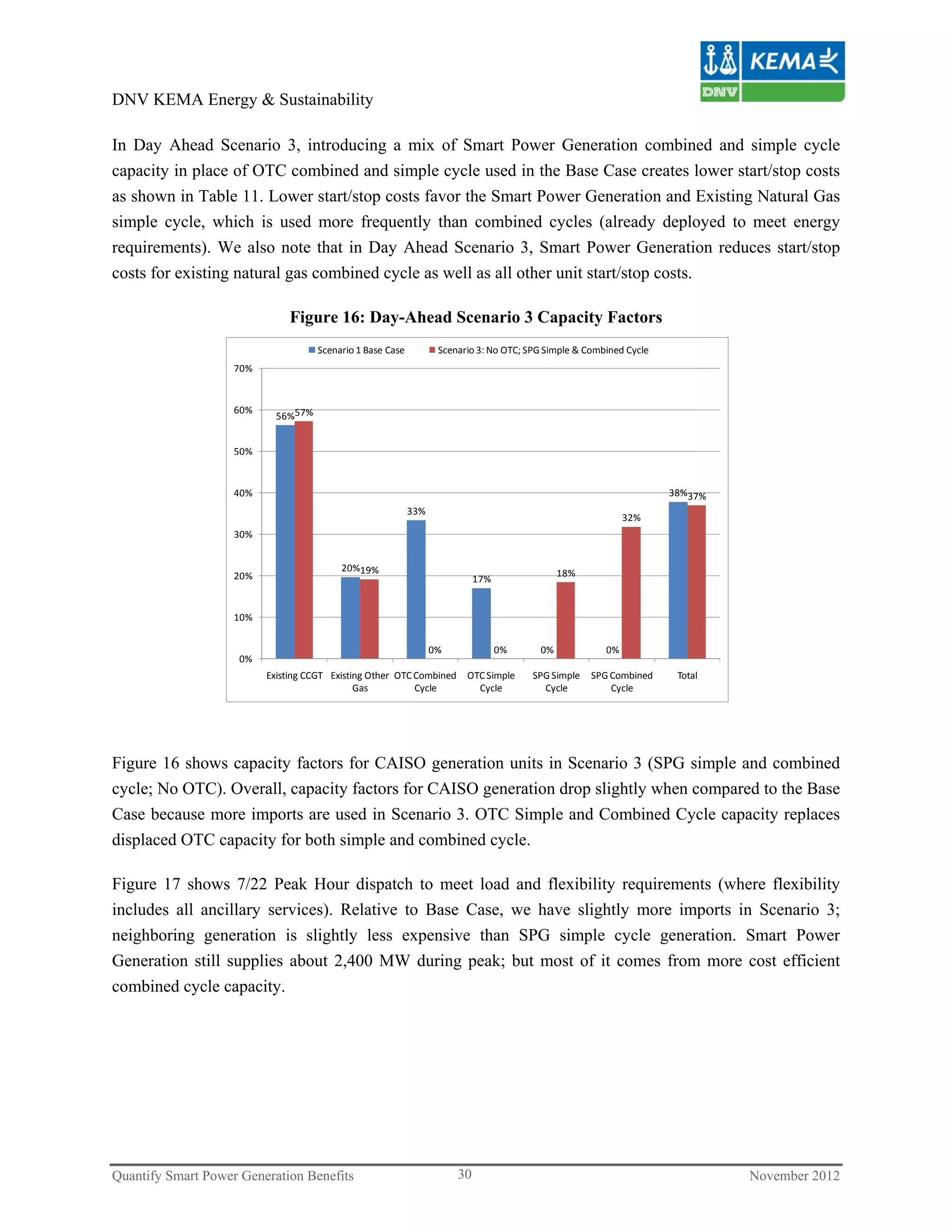 DNV KEMA Energy & Sustainability

In Day Ahead Scenario 3, introducing a mix of Smart Power Generation combined and simple cycle
capacity in place of OTC combined and simple cycle used in the Base Case creates lower start/stop costs
as shown in Table 11. Lower start/stop costs favor the Smart Power Generation and Existing Natural Gas
simple cycle, which is used more frequently than combined cycles (already deployed to meet energy
requirements). We also note that in Day Ahead Scenario 3, Smart Power Generation reduces start/stop
costs for existing natural gas combined cycle as well as all other unit start/stop costs.

                               Figure 16: Day-Ahead Scenario 3 Capacity Factors
                                     Scenario 1 Base Case          Scenario 3: No OTC; SPG Simple & Combined Cycle
                    70%


                    60%
                            56%57%


                    50%


                    40%                                                                                              38%37%
                                                            33%
                                                                                                             32%
                    30%


                                          20%19%                                              18%
                    20%                                                     17%


                    10%


                                                                  0%              0%     0%             0%
                     0%
                          Existing CCGT Existing Other  OTC Combined  OTC Simple        SPG Simple  SPG Combined      Total
                                              Gas           Cycle       Cycle             Cycle         Cycle




Figure 16 shows capacity factors for CAISO generation units in Scenario 3 (SPG simple and combined
cycle; No OTC). Overall, capacity factors for CAISO generation drop slightly when compared to the Base
Case because more imports are used in Scenario 3. OTC Simple and Combined Cycle capacity replaces
displaced OTC capacity for both simple and combined cycle.

Figure 17 shows 7/22 Peak Hour dispatch to meet load and flexibility requirements (where flexibility
includes all ancillary services). Relative to Base Case, we have slightly more imports in Scenario 3;
neighboring generation is slightly less expensive than SPG simple cycle generation. Smart Power
Generation still supplies about 2,400 MW during peak; but most of it comes from more cost efficient
combined cycle capacity.




Quantify Smart Power Generation Benefits                               30                                                     November 2012
 