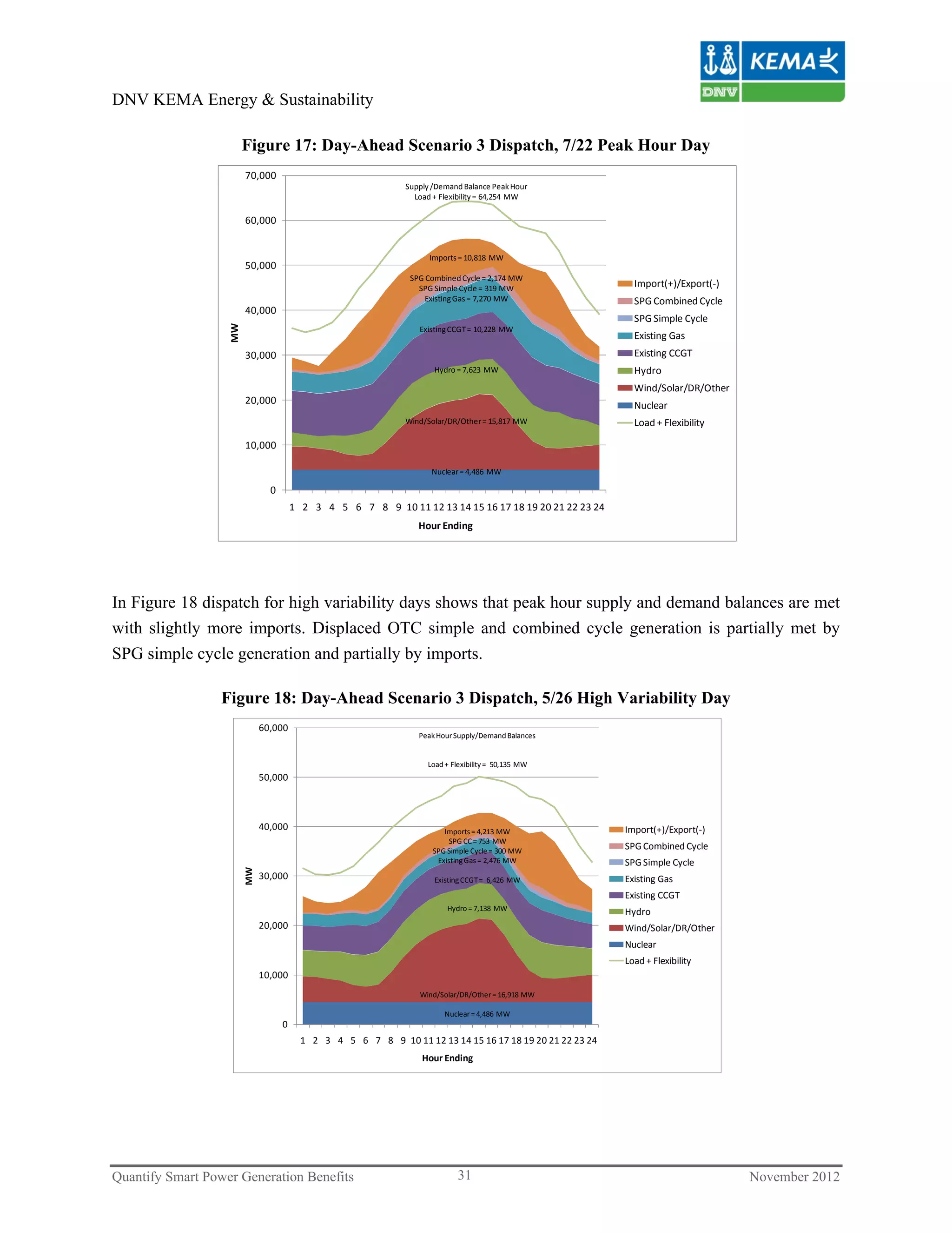 DNV KEMA Energy & Sustainability

                        Figure 17: Day-Ahead Scenario 3 Dispatch, 7/22 Peak Hour Day
                        70,000
                                                              Supply /Demand Balance Peak Hour
                                                                Load + Flexibility = 64,254  MW

                        60,000


                                                                    Imports = 10,818  MW
                        50,000
                                                               SPG Combined Cycle = 2,174 MW
                                                                 SPG Simple Cycle = 319 MW                  Import(+)/Export(‐)
                                                                  Existing Gas = 7,270 MW                   SPG Combined Cycle
                        40,000
                                                                                                            SPG Simple Cycle
                   MW




                                                                 Existing CCGT = 10,228  MW
                                                                                                            Existing Gas
                        30,000                                                                              Existing CCGT
                                                                      Hydro = 7,623  MW                     Hydro
                                                                                                            Wind/Solar/DR/Other
                        20,000                                                                              Nuclear
                                                              Wind/Solar/DR/Other = 15,817 MW               Load + Flexibility

                        10,000

                                                                     Nuclear = 4,486  MW

                               0
                                       1 2 3 4 5 6 7 8 9 10 11 12 13 14 15 16 17 18 19 20 21 22 23 24
                                                                 Hour Ending




In Figure 18 dispatch for high variability days shows that peak hour supply and demand balances are met
with slightly more imports. Displaced OTC simple and combined cycle generation is partially met by
SPG simple cycle generation and partially by imports.

                  Figure 18: Day-Ahead Scenario 3 Dispatch, 5/26 High Variability Day
                             60,000
                                                                 Peak Hour Supply/Demand Balances


                                                                    Load + Flexibility =  50,135 MW
                             50,000



                             40,000                                     Imports = 4,213 MW                Import(+)/Export(‐)
                                                                          SPG CC = 753 MW
                                                                     SPG Simple Cycle = 300 MW
                                                                                                          SPG Combined Cycle
                                                                      Existing Gas = 2,476 MW             SPG Simple Cycle
                        MW




                             30,000                                   Existing CCGT =  6,426  MW          Existing Gas
                                                                                                          Existing CCGT
                                                                          Hydro = 7,138  MW               Hydro
                             20,000                                                                       Wind/Solar/DR/Other
                                                                                                          Nuclear
                                                                                                          Load + Flexibility
                             10,000
                                                                 Wind/Solar/DR/Other = 16,918 MW

                                                                         Nuclear = 4,486 MW
                                   0
                                         1 2 3 4 5 6 7 8 9 10 11 12 13 14 15 16 17 18 19 20 21 22 23 24
                                                                  Hour Ending




Quantify Smart Power Generation Benefits                                     31                                                   November 2012
 