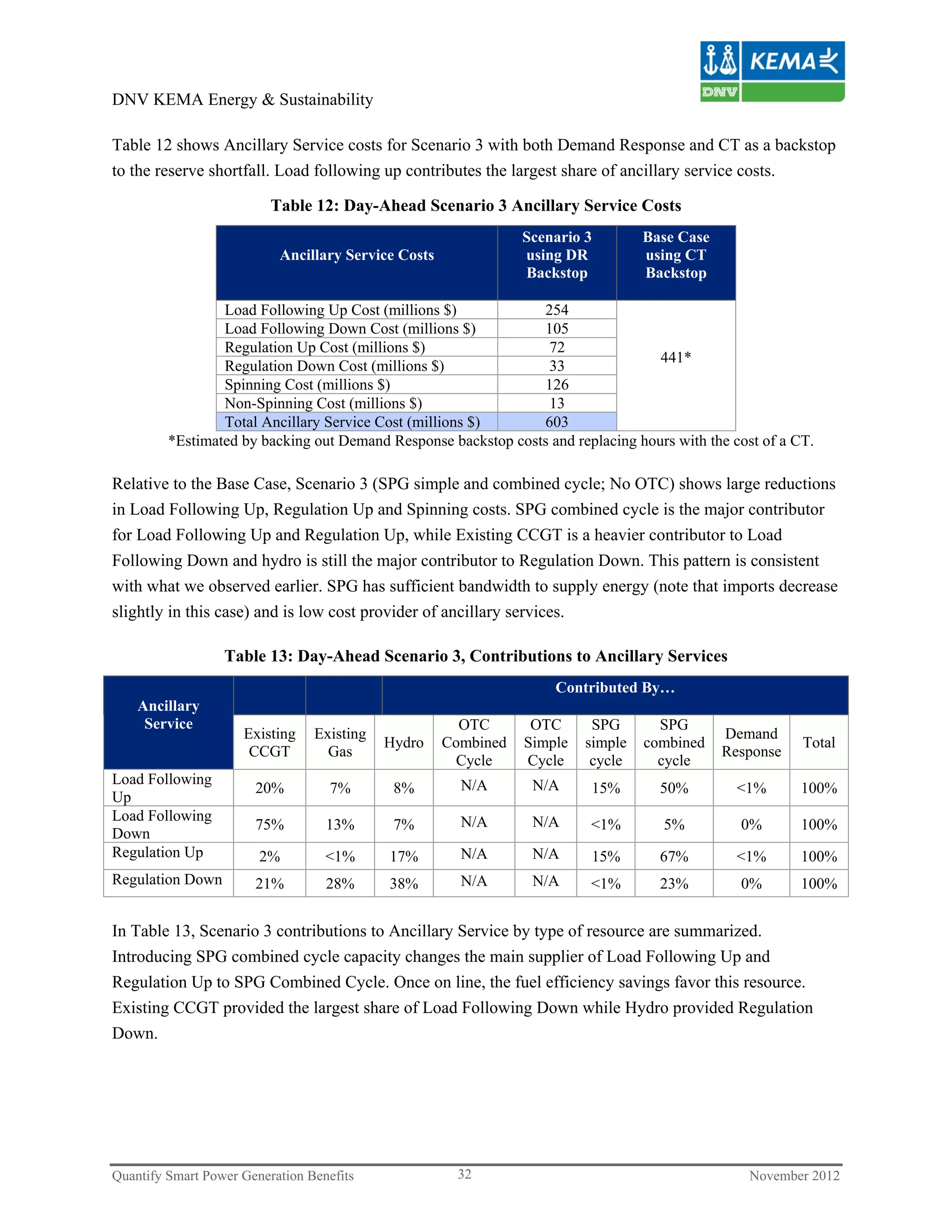 DNV KEMA Energy & Sustainability

Table 12 shows Ancillary Service costs for Scenario 3 with both Demand Response and CT as a backstop
to the reserve shortfall. Load following up contributes the largest share of ancillary service costs.

                          Table 12: Day-Ahead Scenario 3 Ancillary Service Costs
                                                                Scenario 3        Base Case
                           Ancillary Service Costs              using DR          using CT
                                                                Backstop          Backstop

                 Load Following Up Cost (millions $)            254
                 Load Following Down Cost (millions $)          105
                 Regulation Up Cost (millions $)                 72
                                                                                   441*
                 Regulation Down Cost (millions $)               33
                 Spinning Cost (millions $)                     126
                 Non-Spinning Cost (millions $)                  13
                 Total Ancillary Service Cost (millions $)      603
         *Estimated by backing out Demand Response backstop costs and replacing hours with the cost of a CT.

Relative to the Base Case, Scenario 3 (SPG simple and combined cycle; No OTC) shows large reductions
in Load Following Up, Regulation Up and Spinning costs. SPG combined cycle is the major contributor
for Load Following Up and Regulation Up, while Existing CCGT is a heavier contributor to Load
Following Down and hydro is still the major contributor to Regulation Down. This pattern is consistent
with what we observed earlier. SPG has sufficient bandwidth to supply energy (note that imports decrease
slightly in this case) and is low cost provider of ancillary services.

                  Table 13: Day-Ahead Scenario 3, Contributions to Ancillary Services
                                                                    Contributed By…
    Ancillary
     Service                                           OTC       OTC      SPG       SPG
                     Existing    Existing                                                     Demand
                                            Hydro    Combined   Simple   simple   combined                Total
                      CCGT         Gas                                                        Response
                                                      Cycle     Cycle     cycle     cycle
Load Following                                         N/A       N/A
                       20%          7%       8%                          15%        50%         <1%      100%
Up
Load Following                                         N/A       N/A
                       75%         13%       7%                          <1%        5%          0%       100%
Down
Regulation Up           2%         <1%      17%        N/A       N/A     15%        67%         <1%      100%
Regulation Down        21%         28%      38%        N/A       N/A     <1%        23%         0%       100%


In Table 13, Scenario 3 contributions to Ancillary Service by type of resource are summarized.
Introducing SPG combined cycle capacity changes the main supplier of Load Following Up and
Regulation Up to SPG Combined Cycle. Once on line, the fuel efficiency savings favor this resource.
Existing CCGT provided the largest share of Load Following Down while Hydro provided Regulation
Down.




Quantify Smart Power Generation Benefits              32                                          November 2012
 