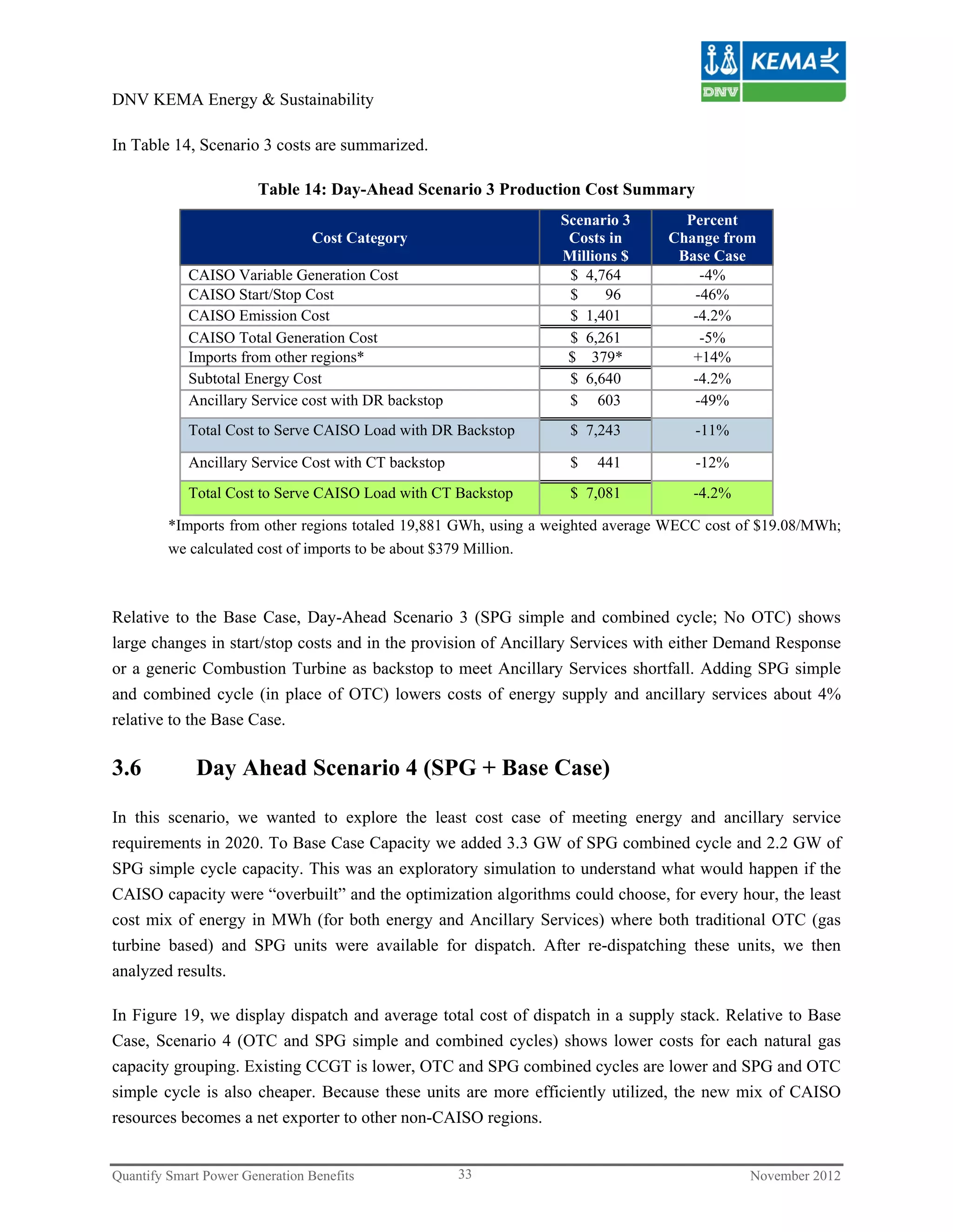 DNV KEMA Energy & Sustainability

In Table 14, Scenario 3 costs are summarized.

                        Table 14: Day-Ahead Scenario 3 Production Cost Summary
                                                                 Scenario 3        Percent
                                 Cost Category                    Costs in       Change from
                                                                 Millions $       Base Case
            CAISO Variable Generation Cost                        $ 4,764            -4%
            CAISO Start/Stop Cost                                 $    96           -46%
            CAISO Emission Cost                                   $ 1,401           -4.2%
            CAISO Total Generation Cost                           $ 6,261            -5%
            Imports from other regions*                           $ 379*            +14%
            Subtotal Energy Cost                                  $ 6,640           -4.2%
            Ancillary Service cost with DR backstop               $ 603             -49%
            Total Cost to Serve CAISO Load with DR Backstop       $ 7,243            -11%

            Ancillary Service Cost with CT backstop               $   441            -12%
            Total Cost to Serve CAISO Load with CT Backstop       $ 7,081           -4.2%

         *Imports from other regions totaled 19,881 GWh, using a weighted average WECC cost of $19.08/MWh;
         we calculated cost of imports to be about $379 Million.



Relative to the Base Case, Day-Ahead Scenario 3 (SPG simple and combined cycle; No OTC) shows
large changes in start/stop costs and in the provision of Ancillary Services with either Demand Response
or a generic Combustion Turbine as backstop to meet Ancillary Services shortfall. Adding SPG simple
and combined cycle (in place of OTC) lowers costs of energy supply and ancillary services about 4%
relative to the Base Case.

3.6          Day Ahead Scenario 4 (SPG + Base Case)

In this scenario, we wanted to explore the least cost case of meeting energy and ancillary service
requirements in 2020. To Base Case Capacity we added 3.3 GW of SPG combined cycle and 2.2 GW of
SPG simple cycle capacity. This was an exploratory simulation to understand what would happen if the
CAISO capacity were “overbuilt” and the optimization algorithms could choose, for every hour, the least
cost mix of energy in MWh (for both energy and Ancillary Services) where both traditional OTC (gas
turbine based) and SPG units were available for dispatch. After re-dispatching these units, we then
analyzed results.

In Figure 19, we display dispatch and average total cost of dispatch in a supply stack. Relative to Base
Case, Scenario 4 (OTC and SPG simple and combined cycles) shows lower costs for each natural gas
capacity grouping. Existing CCGT is lower, OTC and SPG combined cycles are lower and SPG and OTC
simple cycle is also cheaper. Because these units are more efficiently utilized, the new mix of CAISO
resources becomes a net exporter to other non-CAISO regions.


Quantify Smart Power Generation Benefits              33                                    November 2012
 