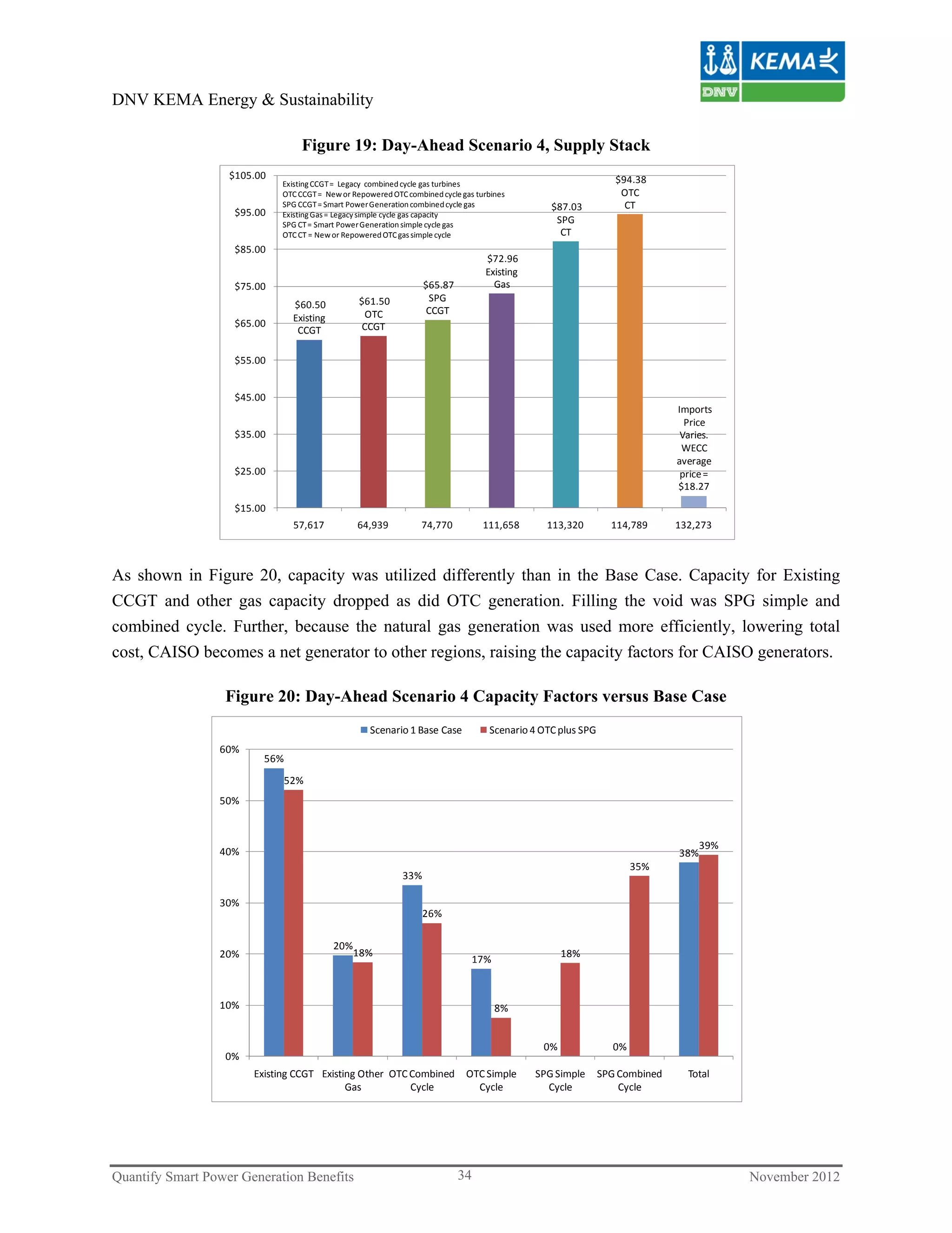 DNV KEMA Energy & Sustainability

                                   Figure 19: Day-Ahead Scenario 4, Supply Stack
                   $105.00                                                                                     $94.38
                              Existing CCGT =  Legacy  combined cycle gas turbines
                              OTC CCGT =  New or Repowered OTC combined cycle gas turbines                      OTC
                              SPG CCGT = Smart Power Generation combined cycle gas                $87.03         CT 
                    $95.00    Existing Gas = Legacy simple cycle gas capacity
                              SPG CT = Smart Power Generation simple cycle gas
                                                                                                   SPG
                              OTC CT = New or Repowered OTC gas simple cycle                        CT 
                    $85.00 
                                                                                    $72.96
                                                                                    Existing
                    $75.00                                          $65.87            Gas 
                                                   $61.50            SPG
                                 $60.50
                                                    OTC              CCGT 
                    $65.00       Existing 
                                  CCGT             CCGT 


                    $55.00 


                    $45.00 
                                                                                                                           Imports
                                                                                                                             Price 
                    $35.00                                                                                                  Varies.
                                                                                                                            WECC 
                                                                                                                           average
                    $25.00                                                                                                  price = 
                                                                                                                           $18.27 

                    $15.00 
                                 57,617            64,939          74,770           111,658      113,320       114,789     132,273 



As shown in Figure 20, capacity was utilized differently than in the Base Case. Capacity for Existing
CCGT and other gas capacity dropped as did OTC generation. Filling the void was SPG simple and
combined cycle. Further, because the natural gas generation was used more efficiently, lowering total
cost, CAISO becomes a net generator to other regions, raising the capacity factors for CAISO generators.

                  Figure 20: Day-Ahead Scenario 4 Capacity Factors versus Base Case
                                                     Scenario 1 Base Case            Scenario 4 OTC plus SPG
                 60%
                          56%
                                52%
                 50%



                                                                                                                                 39%
                 40%                                                                                                       38%
                                                                                                                    35%
                                                              33%

                 30%
                                                                    26%

                                             20%
                 20%                               18%                                               18%
                                                                                 17%



                 10%                                                                   8%


                                                                                                0%             0%
                  0%
                        Existing CCGT Existing Other  OTC Combined  OTC Simple                 SPG Simple  SPG Combined      Total
                                            Gas           Cycle       Cycle                      Cycle         Cycle




Quantify Smart Power Generation Benefits                                     34                                                        November 2012
 