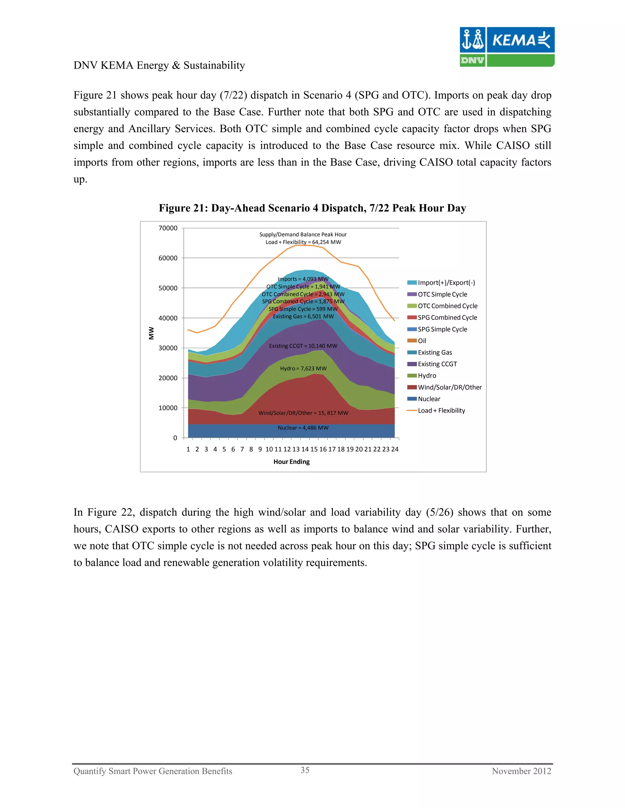 DNV KEMA Energy & Sustainability

Figure 21 shows peak hour day (7/22) dispatch in Scenario 4 (SPG and OTC). Imports on peak day drop
substantially compared to the Base Case. Further note that both SPG and OTC are used in dispatching
energy and Ancillary Services. Both OTC simple and combined cycle capacity factor drops when SPG
simple and combined cycle capacity is introduced to the Base Case resource mix. While CAISO still
imports from other regions, imports are less than in the Base Case, driving CAISO total capacity factors
up.

                       Figure 21: Day-Ahead Scenario 4 Dispatch, 7/22 Peak Hour Day
                       70000
                                                    Supply/Demand Balance Peak Hour
                                                      Load + Flexibility = 64,254 MW

                       60000

                                                           Imports = 4,093 MW
                                                      OTC Simple Cycle = 1,941 MW
                                                                                                Import(+)/Export(‐)
                       50000
                                                     OTC Combined Cycle = 2,943 MW              OTC Simple Cycle
                                                     SPG Combined Cycle = 1,875 MW
                                                       SPG Simple Cycle = 599 MW                OTC Combined Cycle
                       40000                             Existing Gas = 6,501 MW                SPG Combined Cycle
                                                                                                SPG Simple Cycle
                  MW




                                                                                                Oil 
                       30000                           Existing CCGT = 10,140 MW
                                                                                                Existing Gas
                                                                                                Existing CCGT
                                                           Hydro = 7,623 MW
                       20000                                                                    Hydro
                                                                                                Wind/Solar/DR/Other
                                                                                                Nuclear
                       10000                                                                    Load + Flexibility
                                                    Wind/Solar/DR/Other = 15, 817 MW

                                                          Nuclear = 4,486 MW
                          0
                               1 2 3 4 5 6 7 8 9 10 11 12 13 14 15 16 17 18 19 20 21 22 23 24
                                                         Hour Ending




In Figure 22, dispatch during the high wind/solar and load variability day (5/26) shows that on some
hours, CAISO exports to other regions as well as imports to balance wind and solar variability. Further,
we note that OTC simple cycle is not needed across peak hour on this day; SPG simple cycle is sufficient
to balance load and renewable generation volatility requirements.




Quantify Smart Power Generation Benefits                           35                                                 November 2012
 