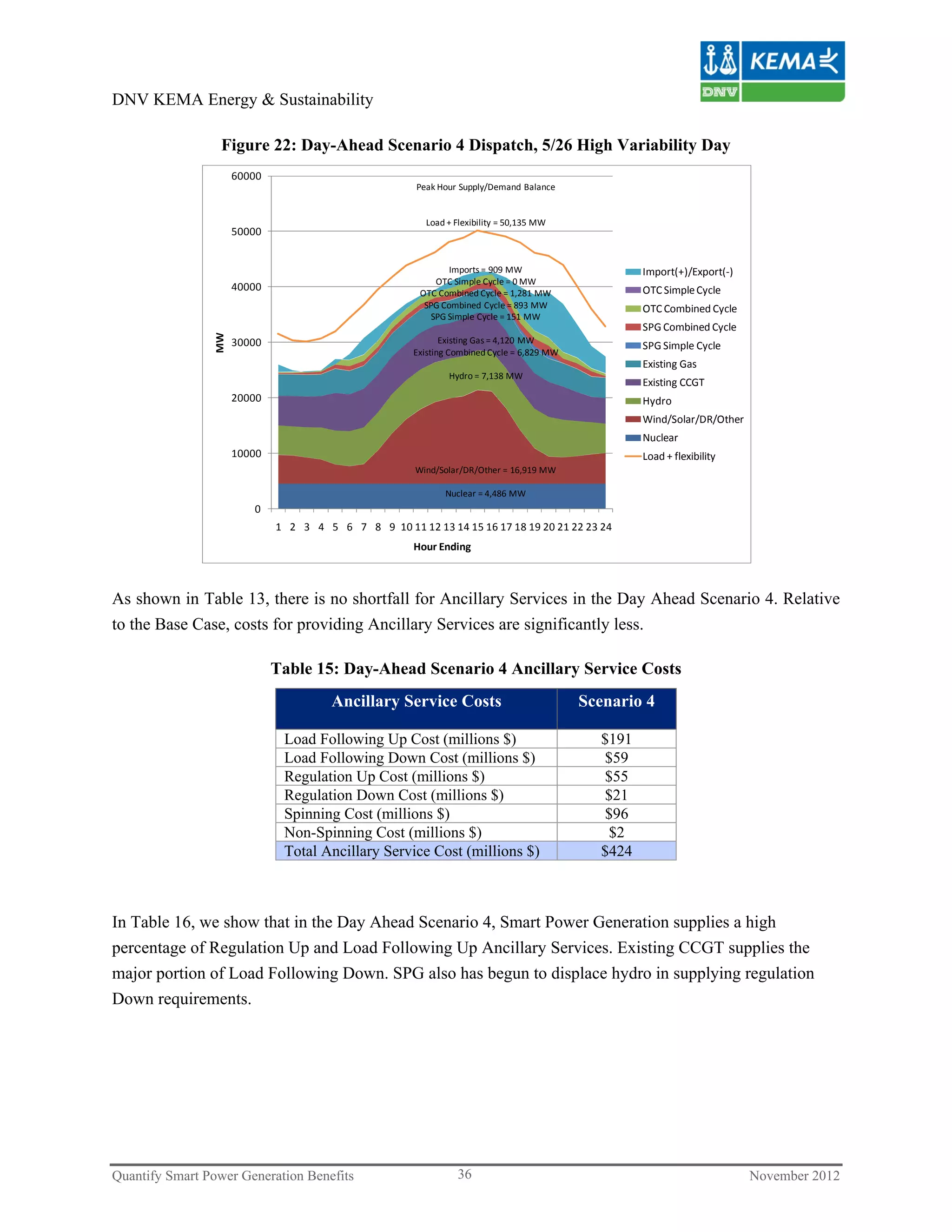 DNV KEMA Energy & Sustainability

                  Figure 22: Day-Ahead Scenario 4 Dispatch, 5/26 High Variability Day
                      60000
                                                       Peak Hour Supply/Demand Balance


                                                         Load + Flexibility = 50,135 MW
                      50000


                                                               Imports = 909 MW                      Import(+)/Export(‐)
                                                            OTC Simple Cycle = 0 MW
                      40000                             OTC Combined Cycle = 1,281 MW                OTC Simple Cycle
                                                         SPG Combined Cycle = 893 MW                 OTC Combined Cycle
                                                           SPG Simple Cycle = 151 MW
                                                                                                     SPG Combined Cycle
                 MW




                      30000                                   Existing Gas = 4,120 MW
                                                                                                     SPG Simple Cycle
                                                       Existing Combined Cycle = 6,829 MW
                                                                                                     Existing Gas
                                                               Hydro = 7,138 MW
                                                                                                     Existing CCGT
                      20000                                                                          Hydro
                                                                                                     Wind/Solar/DR/Other
                                                                                                     Nuclear
                      10000                                                                          Load + flexibility
                                                       Wind/Solar/DR/Other = 16,919 MW

                                                              Nuclear = 4,486 MW
                         0
                              1 2 3 4 5 6 7 8 9 10 11 12 13 14 15 16 17 18 19 20 21 22 23 24
                                                       Hour Ending



As shown in Table 13, there is no shortfall for Ancillary Services in the Day Ahead Scenario 4. Relative
to the Base Case, costs for providing Ancillary Services are significantly less.

                              Table 15: Day-Ahead Scenario 4 Ancillary Service Costs
                                        Ancillary Service Costs                             Scenario 4

                               Load Following Up Cost (millions $)                            $191
                               Load Following Down Cost (millions $)                          $59
                               Regulation Up Cost (millions $)                                $55
                               Regulation Down Cost (millions $)                              $21
                               Spinning Cost (millions $)                                     $96
                               Non-Spinning Cost (millions $)                                  $2
                               Total Ancillary Service Cost (millions $)                      $424



In Table 16, we show that in the Day Ahead Scenario 4, Smart Power Generation supplies a high
percentage of Regulation Up and Load Following Up Ancillary Services. Existing CCGT supplies the
major portion of Load Following Down. SPG also has begun to displace hydro in supplying regulation
Down requirements.




Quantify Smart Power Generation Benefits                         36                                                        November 2012
 