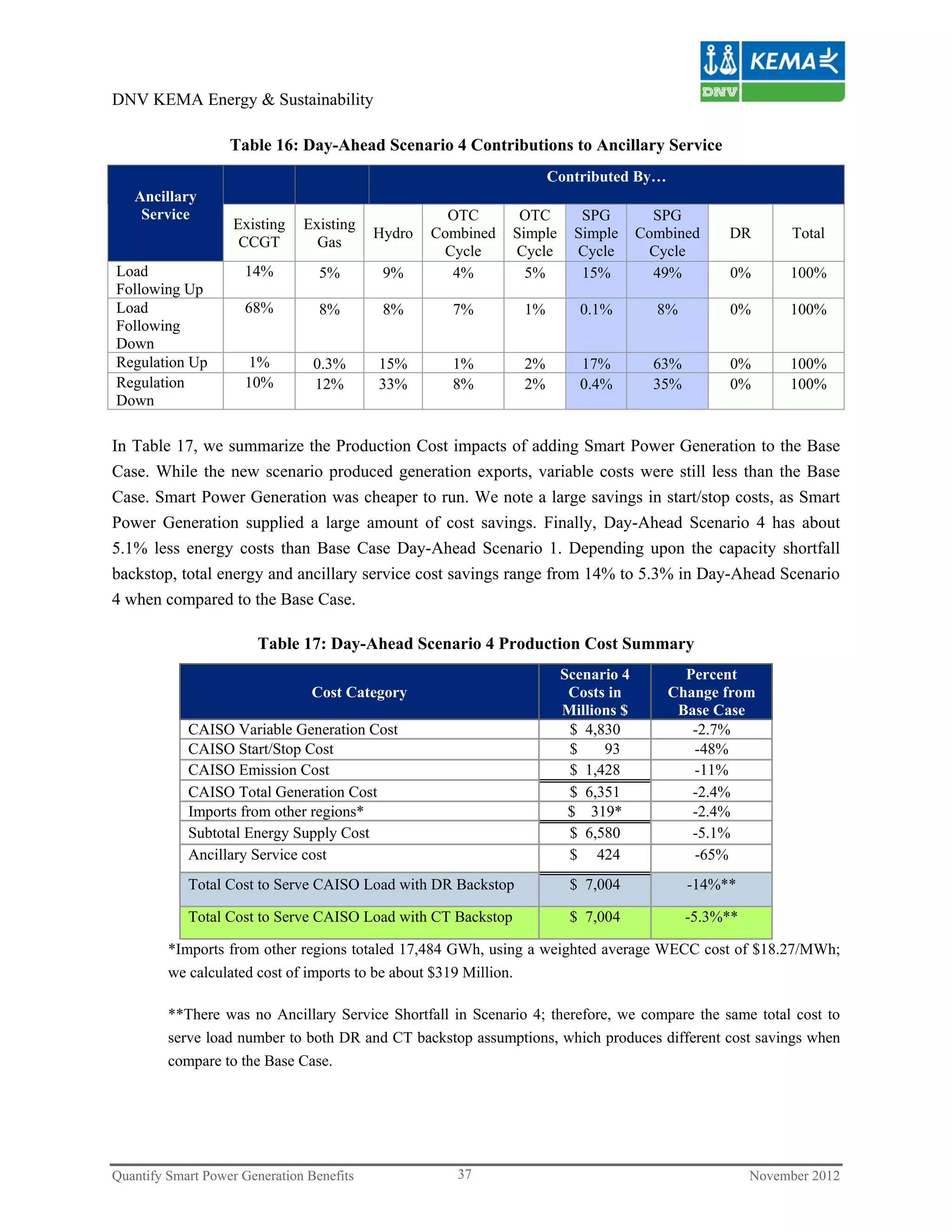 DNV KEMA Energy & Sustainability

                   Table 16: Day-Ahead Scenario 4 Contributions to Ancillary Service
                                                                    Contributed By…
   Ancillary
    Service                                          OTC       OTC        SPG         SPG
                    Existing   Existing
                                           Hydro   Combined   Simple     Simple     Combined     DR         Total
                     CCGT        Gas
                                                    Cycle     Cycle      Cycle       Cycle
Load                 14%          5%        9%       4%         5%        15%         49%        0%        100%
Following Up
Load                 68%          8%        8%       7%        1%        0.1%         8%         0%        100%
Following
Down
Regulation Up         1%         0.3%      15%       1%        2%        17%          63%        0%        100%
Regulation           10%         12%       33%       8%        2%        0.4%         35%        0%        100%
Down

In Table 17, we summarize the Production Cost impacts of adding Smart Power Generation to the Base
Case. While the new scenario produced generation exports, variable costs were still less than the Base
Case. Smart Power Generation was cheaper to run. We note a large savings in start/stop costs, as Smart
Power Generation supplied a large amount of cost savings. Finally, Day-Ahead Scenario 4 has about
5.1% less energy costs than Base Case Day-Ahead Scenario 1. Depending upon the capacity shortfall
backstop, total energy and ancillary service cost savings range from 14% to 5.3% in Day-Ahead Scenario
4 when compared to the Base Case.

                        Table 17: Day-Ahead Scenario 4 Production Cost Summary
                                                                       Scenario 4         Percent
                                 Cost Category                          Costs in        Change from
                                                                       Millions $        Base Case
            CAISO Variable Generation Cost                              $ 4,830            -2.7%
            CAISO Start/Stop Cost                                       $    93            -48%
            CAISO Emission Cost                                         $ 1,428            -11%
            CAISO Total Generation Cost                                 $ 6,351            -2.4%
            Imports from other regions*                                 $ 319*             -2.4%
            Subtotal Energy Supply Cost                                 $ 6,580            -5.1%
            Ancillary Service cost                                      $ 424              -65%
            Total Cost to Serve CAISO Load with DR Backstop             $ 7,004             -14%**

            Total Cost to Serve CAISO Load with CT Backstop             $ 7,004             -5.3%**

         *Imports from other regions totaled 17,484 GWh, using a weighted average WECC cost of $18.27/MWh;
         we calculated cost of imports to be about $319 Million.

         **There was no Ancillary Service Shortfall in Scenario 4; therefore, we compare the same total cost to
         serve load number to both DR and CT backstop assumptions, which produces different cost savings when
         compare to the Base Case.




Quantify Smart Power Generation Benefits              37                                              November 2012
 