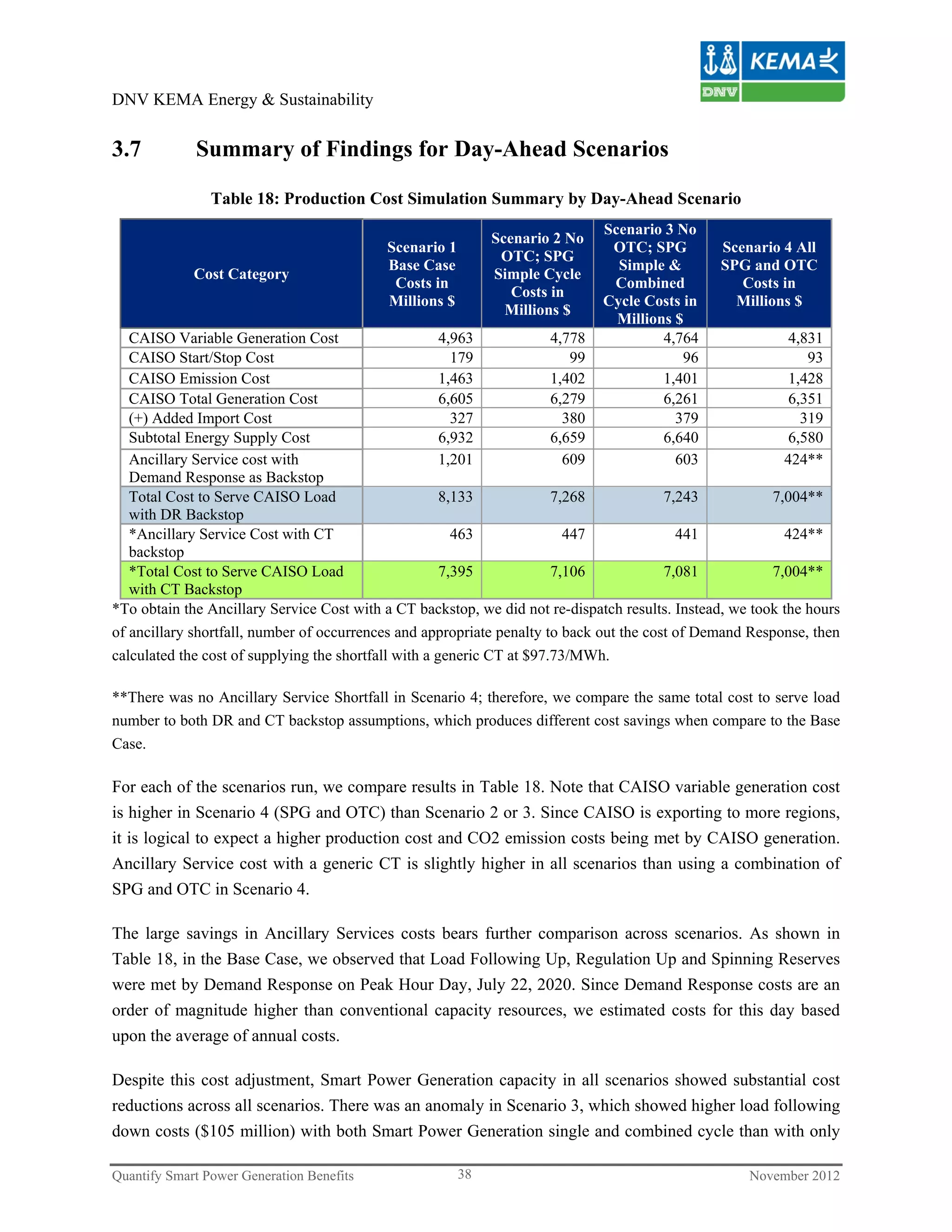 DNV KEMA Energy & Sustainability


3.7          Summary of Findings for Day-Ahead Scenarios

                Table 18: Production Cost Simulation Summary by Day-Ahead Scenario
                                                                              Scenario 3 No
                                                             Scenario 2 No
                                           Scenario 1                          OTC; SPG          Scenario 4 All
                                                              OTC; SPG
                                           Base Case                            Simple &         SPG and OTC
             Cost Category                                   Simple Cycle
                                            Costs in                           Combined             Costs in
                                                                Costs in
                                           Millions $                         Cycle Costs in       Millions $
                                                               Millions $
                                                                                Millions $
   CAISO Variable Generation Cost                      4,963            4,778          4,764                4,831
   CAISO Start/Stop Cost                                 179               99             96                   93
   CAISO Emission Cost                                 1,463            1,402          1,401                1,428
   CAISO Total Generation Cost                         6,605            6,279          6,261                6,351
   (+) Added Import Cost                                 327              380            379                  319
   Subtotal Energy Supply Cost                         6,932            6,659          6,640                6,580
   Ancillary Service cost with                         1,201              609            603               424**
   Demand Response as Backstop
   Total Cost to Serve CAISO Load                      8,133            7,268            7,243           7,004**
   with DR Backstop
   *Ancillary Service Cost with CT                       463              447              441             424**
   backstop
   *Total Cost to Serve CAISO Load                     7,395            7,106            7,081           7,004**
   with CT Backstop
*To obtain the Ancillary Service Cost with a CT backstop, we did not re-dispatch results. Instead, we took the hours
of ancillary shortfall, number of occurrences and appropriate penalty to back out the cost of Demand Response, then
calculated the cost of supplying the shortfall with a generic CT at $97.73/MWh.

**There was no Ancillary Service Shortfall in Scenario 4; therefore, we compare the same total cost to serve load
number to both DR and CT backstop assumptions, which produces different cost savings when compare to the Base
Case.

For each of the scenarios run, we compare results in Table 18. Note that CAISO variable generation cost
is higher in Scenario 4 (SPG and OTC) than Scenario 2 or 3. Since CAISO is exporting to more regions,
it is logical to expect a higher production cost and CO2 emission costs being met by CAISO generation.
Ancillary Service cost with a generic CT is slightly higher in all scenarios than using a combination of
SPG and OTC in Scenario 4.

The large savings in Ancillary Services costs bears further comparison across scenarios. As shown in
Table 18, in the Base Case, we observed that Load Following Up, Regulation Up and Spinning Reserves
were met by Demand Response on Peak Hour Day, July 22, 2020. Since Demand Response costs are an
order of magnitude higher than conventional capacity resources, we estimated costs for this day based
upon the average of annual costs.

Despite this cost adjustment, Smart Power Generation capacity in all scenarios showed substantial cost
reductions across all scenarios. There was an anomaly in Scenario 3, which showed higher load following
down costs ($105 million) with both Smart Power Generation single and combined cycle than with only

Quantify Smart Power Generation Benefits                38                                           November 2012
 