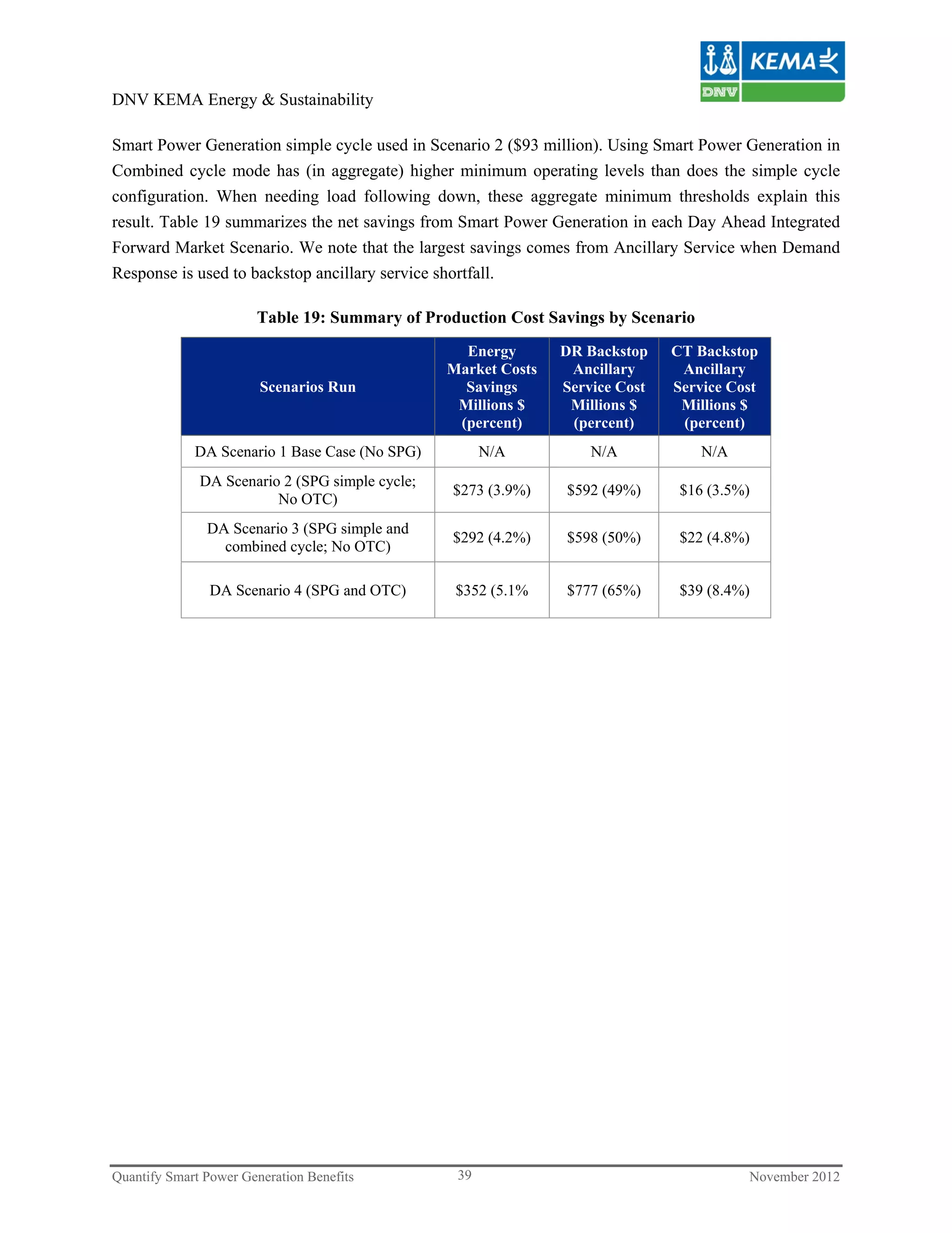 DNV KEMA Energy & Sustainability

Smart Power Generation simple cycle used in Scenario 2 ($93 million). Using Smart Power Generation in
Combined cycle mode has (in aggregate) higher minimum operating levels than does the simple cycle
configuration. When needing load following down, these aggregate minimum thresholds explain this
result. Table 19 summarizes the net savings from Smart Power Generation in each Day Ahead Integrated
Forward Market Scenario. We note that the largest savings comes from Ancillary Service when Demand
Response is used to backstop ancillary service shortfall.

                       Table 19: Summary of Production Cost Savings by Scenario
                                                   Energy       DR Backstop    CT Backstop
                                                 Market Costs    Ancillary      Ancillary
                        Scenarios Run              Savings      Service Cost   Service Cost
                                                  Millions $     Millions $     Millions $
                                                  (percent)      (percent)      (percent)
             DA Scenario 1 Base Case (No SPG)          N/A          N/A            N/A
              DA Scenario 2 (SPG simple cycle;
                                                 $273 (3.9%)    $592 (49%)      $16 (3.5%)
                         No OTC)
               DA Scenario 3 (SPG simple and
                                                 $292 (4.2%)    $598 (50%)      $22 (4.8%)
                 combined cycle; No OTC)

                DA Scenario 4 (SPG and OTC)       $352 (5.1%    $777 (65%)      $39 (8.4%)




Quantify Smart Power Generation Benefits          39                                     November 2012
 
