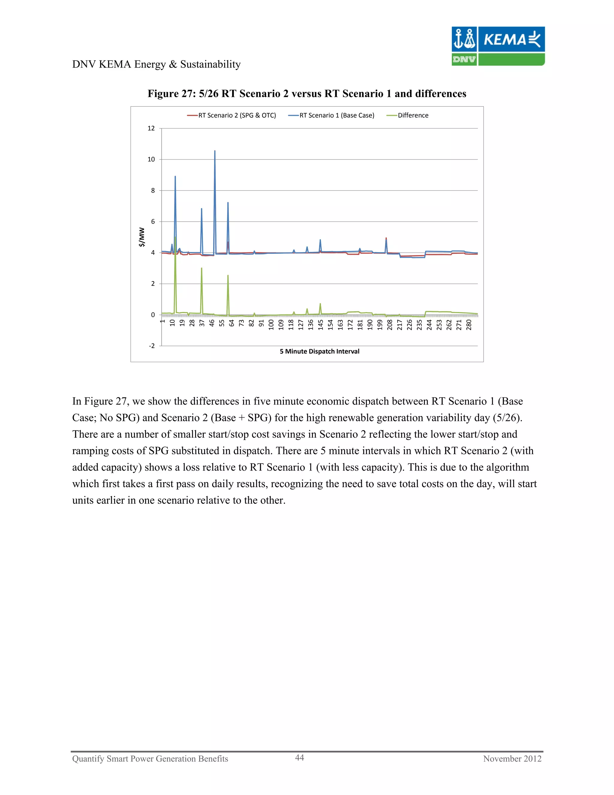DNV KEMA Energy & Sustainability

                        Figure 27: 5/26 RT Scenario 2 versus RT Scenario 1 and differences
                                  RT Scenario 2 (SPG & OTC)         RT Scenario 1 (Base Case)   Difference
                        12



                        10



                        8



                        6
                 $/MW




                        4



                        2



                        0
                               1
                              10
                              19
                              28
                              37
                              46
                              55
                              64
                              73
                              82
                              91
                             100
                             109
                             118
                             127
                             136
                             145
                             154
                             163
                             172
                             181
                             190
                             199
                             208
                             217
                             226
                             235
                             244
                             253
                             262
                             271
                             280
                        ‐2
                                                              5 Minute Dispatch Interval




In Figure 27, we show the differences in five minute economic dispatch between RT Scenario 1 (Base
Case; No SPG) and Scenario 2 (Base + SPG) for the high renewable generation variability day (5/26).
There are a number of smaller start/stop cost savings in Scenario 2 reflecting the lower start/stop and
ramping costs of SPG substituted in dispatch. There are 5 minute intervals in which RT Scenario 2 (with
added capacity) shows a loss relative to RT Scenario 1 (with less capacity). This is due to the algorithm
which first takes a first pass on daily results, recognizing the need to save total costs on the day, will start
units earlier in one scenario relative to the other.




Quantify Smart Power Generation Benefits                          44                                         November 2012
 