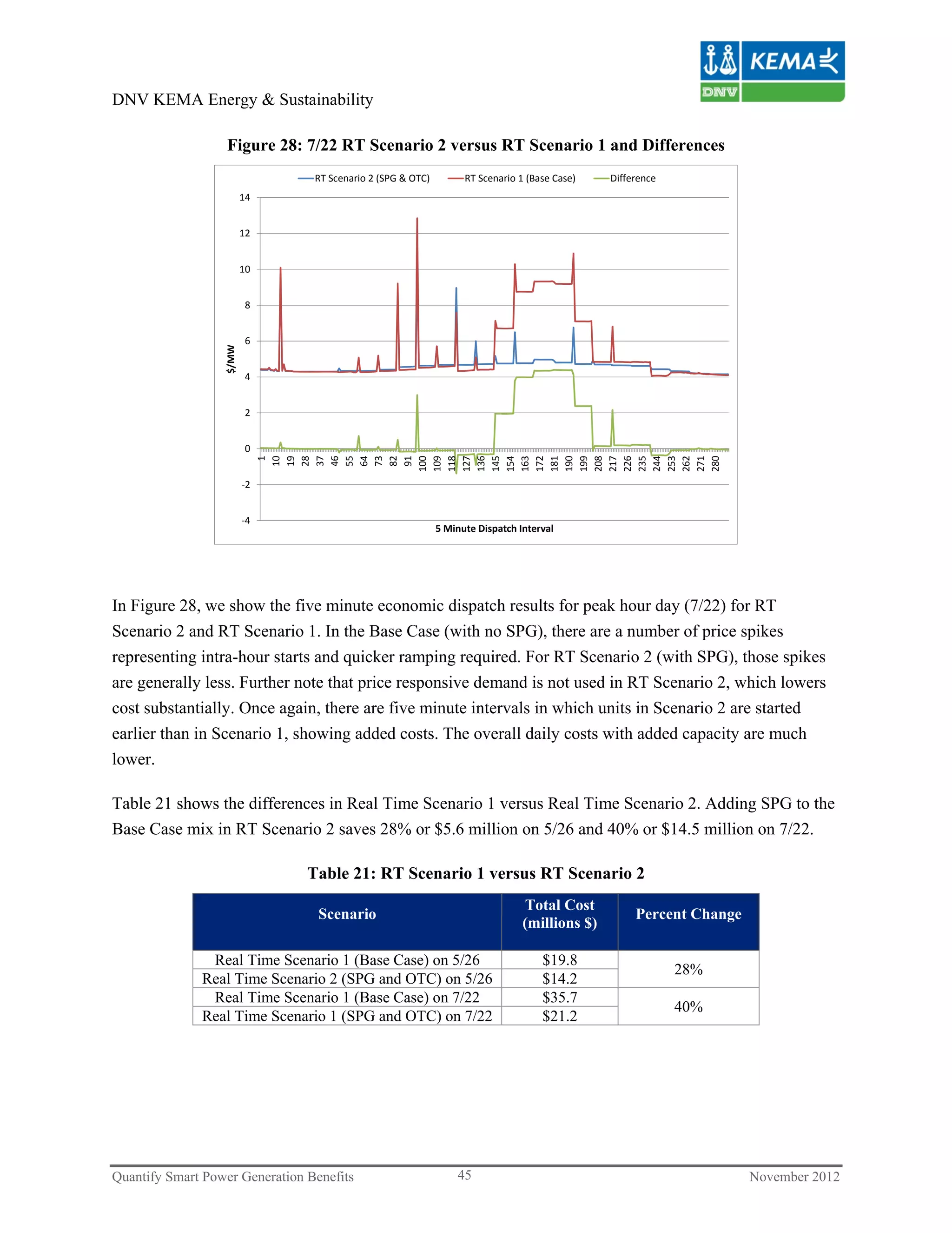 DNV KEMA Energy & Sustainability

                   Figure 28: 7/22 RT Scenario 2 versus RT Scenario 1 and Differences
                                 RT Scenario 2 (SPG & OTC)         RT Scenario 1 (Base Case)   Difference
                         14


                         12


                         10


                          8


                          6
                  $/MW




                          4


                          2


                          0
                                1
                               10
                               19
                               28
                               37
                               46
                               55
                               64
                               73
                               82
                               91
                              100
                              109
                              118
                              127
                              136
                              145
                              154
                              163
                              172
                              181
                              190
                              199
                              208
                              217
                              226
                              235
                              244
                              253
                              262
                              271
                              280
                         ‐2


                         ‐4
                                                             5 Minute Dispatch Interval




In Figure 28, we show the five minute economic dispatch results for peak hour day (7/22) for RT
Scenario 2 and RT Scenario 1. In the Base Case (with no SPG), there are a number of price spikes
representing intra-hour starts and quicker ramping required. For RT Scenario 2 (with SPG), those spikes
are generally less. Further note that price responsive demand is not used in RT Scenario 2, which lowers
cost substantially. Once again, there are five minute intervals in which units in Scenario 2 are started
earlier than in Scenario 1, showing added costs. The overall daily costs with added capacity are much
lower.

Table 21 shows the differences in Real Time Scenario 1 versus Real Time Scenario 2. Adding SPG to the
Base Case mix in RT Scenario 2 saves 28% or $5.6 million on 5/26 and 40% or $14.5 million on 7/22.

                                Table 21: RT Scenario 1 versus RT Scenario 2
                                                                                Total Cost
                                  Scenario                                                          Percent Change
                                                                                (millions $)

               Real Time Scenario 1 (Base Case) on 5/26                             $19.8
                                                                                                            28%
              Real Time Scenario 2 (SPG and OTC) on 5/26                            $14.2
               Real Time Scenario 1 (Base Case) on 7/22                             $35.7
                                                                                                            40%
              Real Time Scenario 1 (SPG and OTC) on 7/22                            $21.2




Quantify Smart Power Generation Benefits                         45                                                  November 2012
 