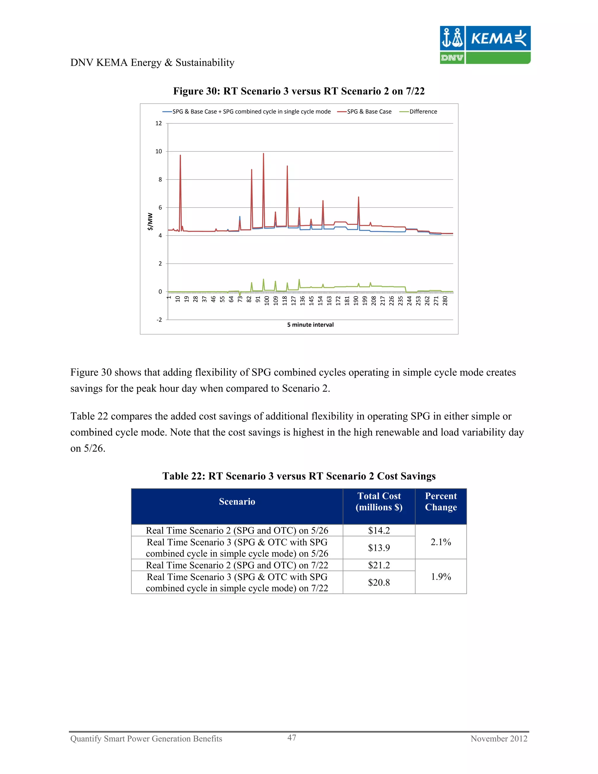 DNV KEMA Energy & Sustainability

                                  Figure 30: RT Scenario 3 versus RT Scenario 2 on 7/22
                                  SPG & Base Case + SPG combined cycle in single cycle mode    SPG & Base Case   Difference
                           12



                           10



                           8



                           6
                    $/MW




                           4



                           2



                           0
                                  1
                                 10
                                 19
                                 28
                                 37
                                 46
                                 55
                                 64
                                 73
                                 82
                                 91
                                100
                                109
                                118
                                127
                                136
                                145
                                154
                                163
                                172
                                181
                                190
                                199
                                208
                                217
                                226
                                235
                                244
                                253
                                262
                                271
                                280
                           ‐2
                                                                           5 minute interval




Figure 30 shows that adding flexibility of SPG combined cycles operating in simple cycle mode creates
savings for the peak hour day when compared to Scenario 2.

Table 22 compares the added cost savings of additional flexibility in operating SPG in either simple or
combined cycle mode. Note that the cost savings is highest in the high renewable and load variability day
on 5/26.

                                Table 22: RT Scenario 3 versus RT Scenario 2 Cost Savings
                                                                                                  Total Cost          Percent
                                                  Scenario
                                                                                                 (millions $)         Change

                   Real Time Scenario 2 (SPG and OTC) on 5/26                                         $14.2
                   Real Time Scenario 3 (SPG & OTC with SPG                                                             2.1%
                                                                                                      $13.9
                   combined cycle in simple cycle mode) on 5/26
                   Real Time Scenario 2 (SPG and OTC) on 7/22                                         $21.2
                   Real Time Scenario 3 (SPG & OTC with SPG                                                             1.9%
                                                                                                      $20.8
                   combined cycle in simple cycle mode) on 7/22




Quantify Smart Power Generation Benefits                                   47                                                   November 2012
 