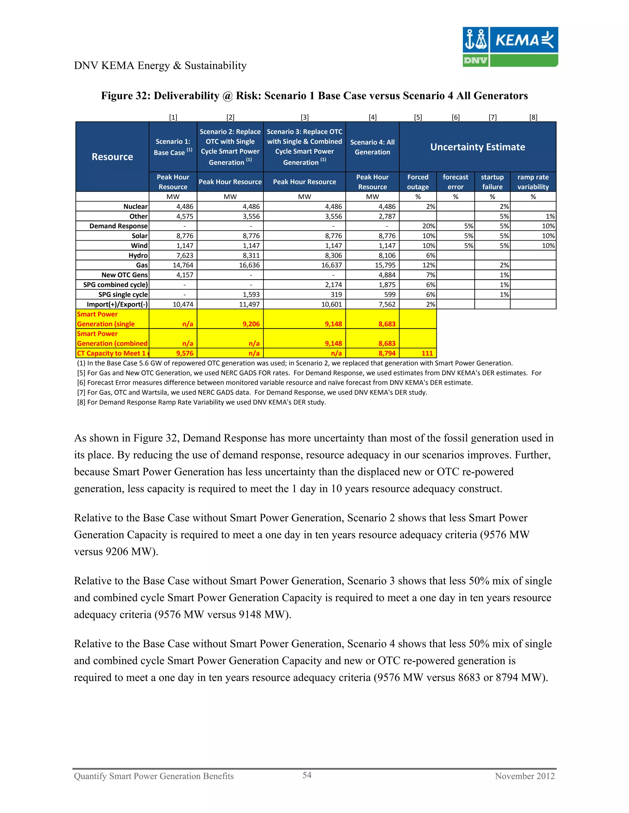 DNV KEMA Energy & Sustainability

        Figure 32: Deliverability @ Risk: Scenario 1 Base Case versus Scenario 4 All Generators
                                 [1]                    [2]                   [3]                       [4]                [5]        [6]         [7]         [8]
                                        Scenario 2: Replace  Scenario 3: Replace OTC 
                          Scenario 1:     OTC with Single  with Single & Combined  Scenario 4: All 
                          Base Case (1) Cycle Smart Power      Cycle Smart Power      Generation
                                                                                                                                 Uncertainty Estimate
     Resource                              Generation 
                                                      (1)
                                                                 Generation 
                                                                              (1)


                            Peak Hour                                                              Peak Hour              Forced    forecast    startup    ramp rate 
                                                 Peak Hour Resource   Peak Hour Resource
                              Resource                                                              Resource              outage      error     failure    variability
                                  MW                      MW                                  MW         MW                 %           %          %           %
                Nuclear                  
                                        4,486
                                                                     4,486                                    4,486
                                                                                                                 4,486         2%                     2%
                  Other                  
                                        4,575
                                                                     3,556                                    3,556
                                                                                                                 2,787                                5%             1%
     Demand Response                         ‐
                                                                          
                                                                         ‐                                         ‐
                                                                                                                     ‐                                5% 20%  5%    10%
                   Solar                 
                                        8,776
                                                                     8,776                                    8,776
                                                                                                                 8,776                                5% 10%  5%    10%
                  Wind                   
                                        1,147
                                                                     1,147                                    1,147
                                                                                                                 1,147                                5% 10%  5%    10%
                 Hydro                   
                                        7,623
                                                                     8,311                                    8,306
                                                                                                                 8,106                                     6%
                    Gas               14,764                       16,636                                   16,637
                                                                                                               
                                                                                                              15,795                                     12%     2%
         New OTC Gens                    
                                        4,157
                                                                          
                                                                         ‐                                         ‐
                                                                                                                 4,884                                     7%    1%
  SPG combined cycle)                        ‐
                                                                          
                                                                         ‐                                     2,174
                                                                                                                 1,875                                     6%    1%
        SPG single cycle                     ‐
                                                                     1,593                                       319
                                                                                                                    599                                    6%    1%
    Import(+)/Export(‐)               10,474                       11,497                                   10,601
                                                                                                                 7,562                                     2%
Smart Power 
Generation (single                      n/a                          9,206                                    9,148                   8,683
Smart Power 
Generation (combined                    n/a                             n/a                                    9,148                   8,683
CT Capacity to Meet 1 d                
                                      9,576                             n/a                                       n/a                   8,794             
                                                                                                                                                         111
(1) In the Base Case 5.6 GW of repowered OTC generation was used; in Scenario 2, we replaced that generation with Smart Power Generation.
[5] For Gas and New OTC Generation, we used NERC GADS FOR rates.  For Demand Response, we used estimates from DNV KEMA's DER estimates.  For 
[6] Forecast Error measures difference between monitored variable resource and naïve forecast from DNV KEMA's DER estimate.
[7] For Gas, OTC and Wartsila, we used NERC GADS data.  For Demand Response, we used DNV KEMA's DER study.
[8] For Demand Response Ramp Rate Variability we used DNV KEMA's DER study.



As shown in Figure 32, Demand Response has more uncertainty than most of the fossil generation used in
its place. By reducing the use of demand response, resource adequacy in our scenarios improves. Further,
because Smart Power Generation has less uncertainty than the displaced new or OTC re-powered
generation, less capacity is required to meet the 1 day in 10 years resource adequacy construct.

Relative to the Base Case without Smart Power Generation, Scenario 2 shows that less Smart Power
Generation Capacity is required to meet a one day in ten years resource adequacy criteria (9576 MW
versus 9206 MW).

Relative to the Base Case without Smart Power Generation, Scenario 3 shows that less 50% mix of single
and combined cycle Smart Power Generation Capacity is required to meet a one day in ten years resource
adequacy criteria (9576 MW versus 9148 MW).

Relative to the Base Case without Smart Power Generation, Scenario 4 shows that less 50% mix of single
and combined cycle Smart Power Generation Capacity and new or OTC re-powered generation is
required to meet a one day in ten years resource adequacy criteria (9576 MW versus 8683 or 8794 MW).




Quantify Smart Power Generation Benefits                                      54                                                                    November 2012
 
